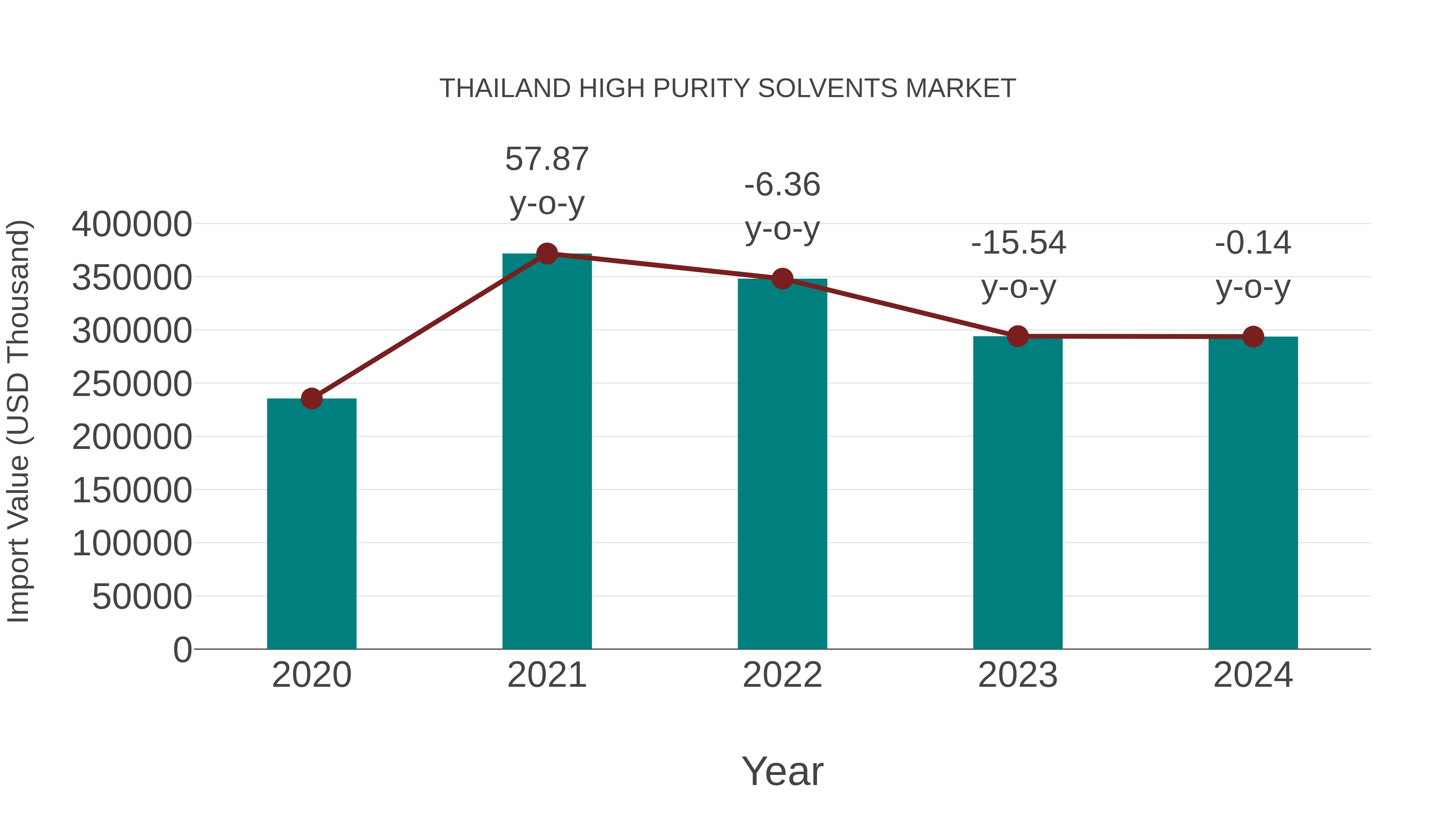 Thailand High Purity Solvents Market: Import Trend Analysis