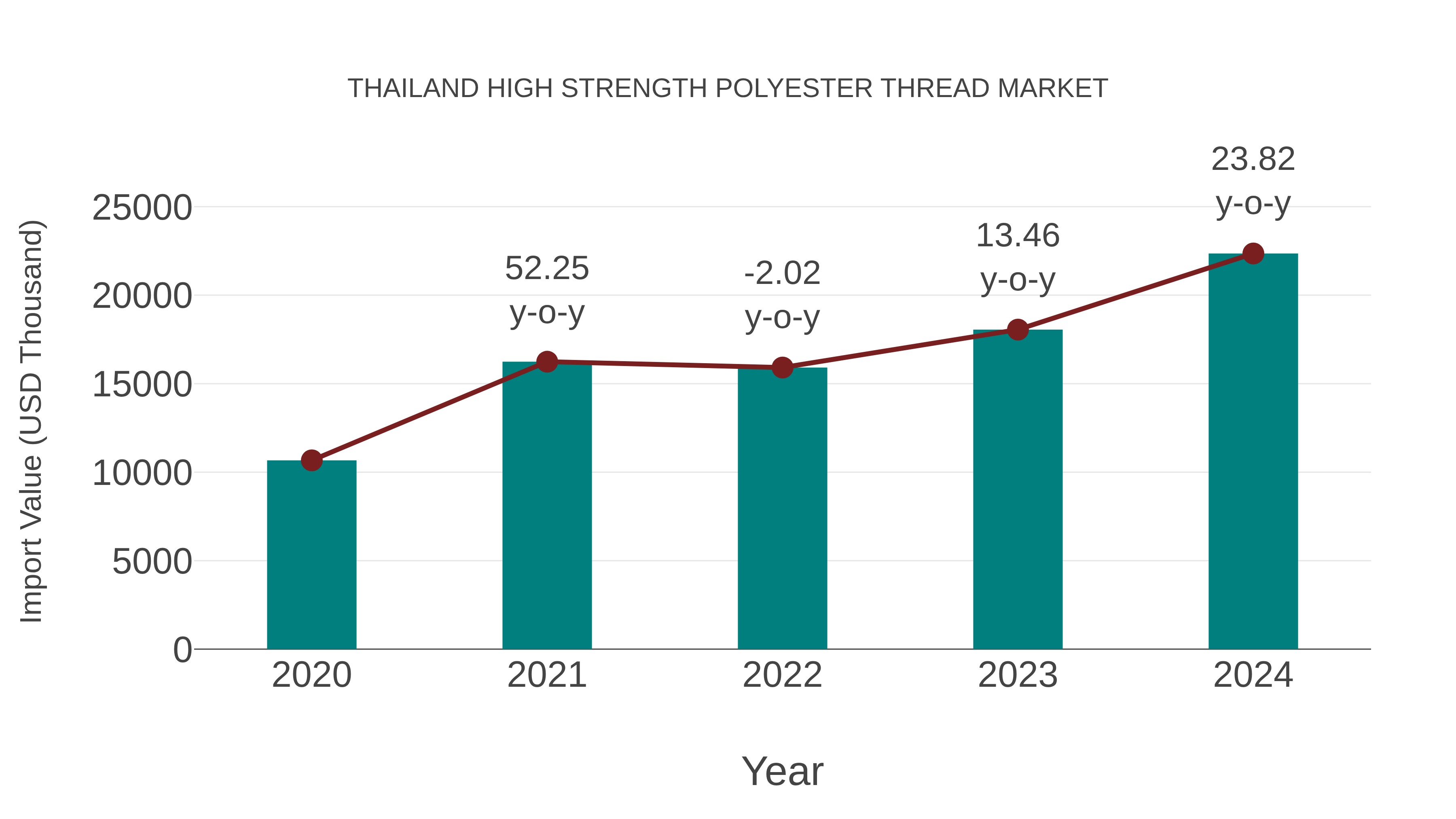  Thailand High Strength Polyester Thread Market: Import Trend Analysis