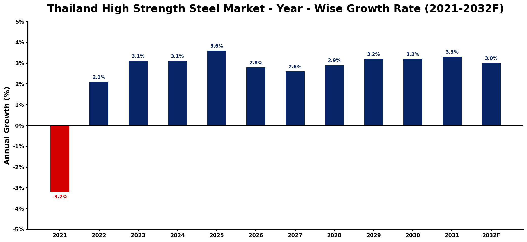 Thailand High Strength Steel Market Year-wise Growth Rate and Key Drivers