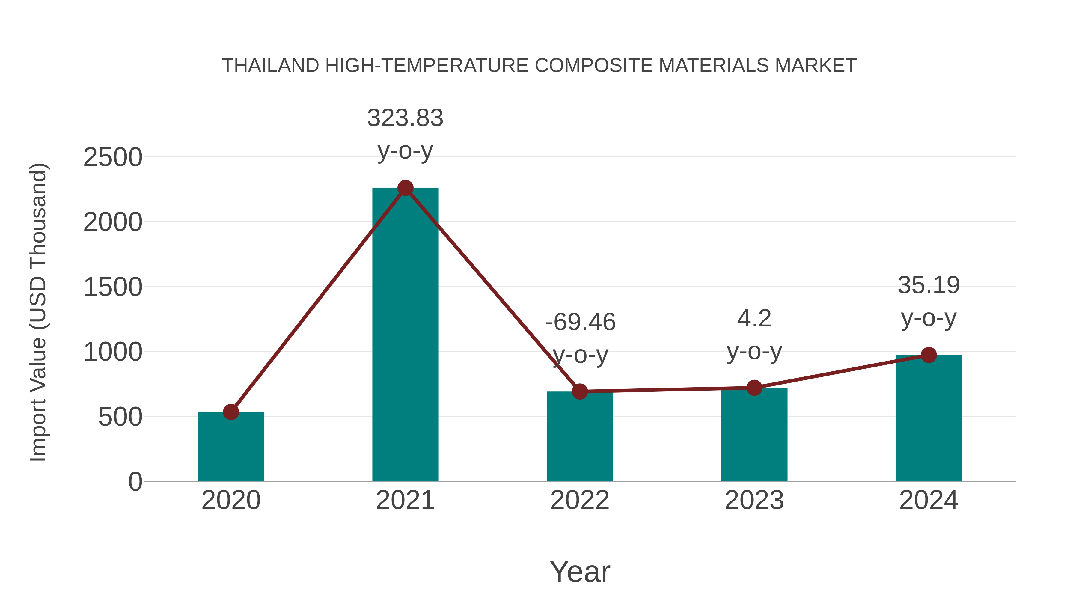  Thailand High-temperature Composite Materials Market: Import Trend Analysis