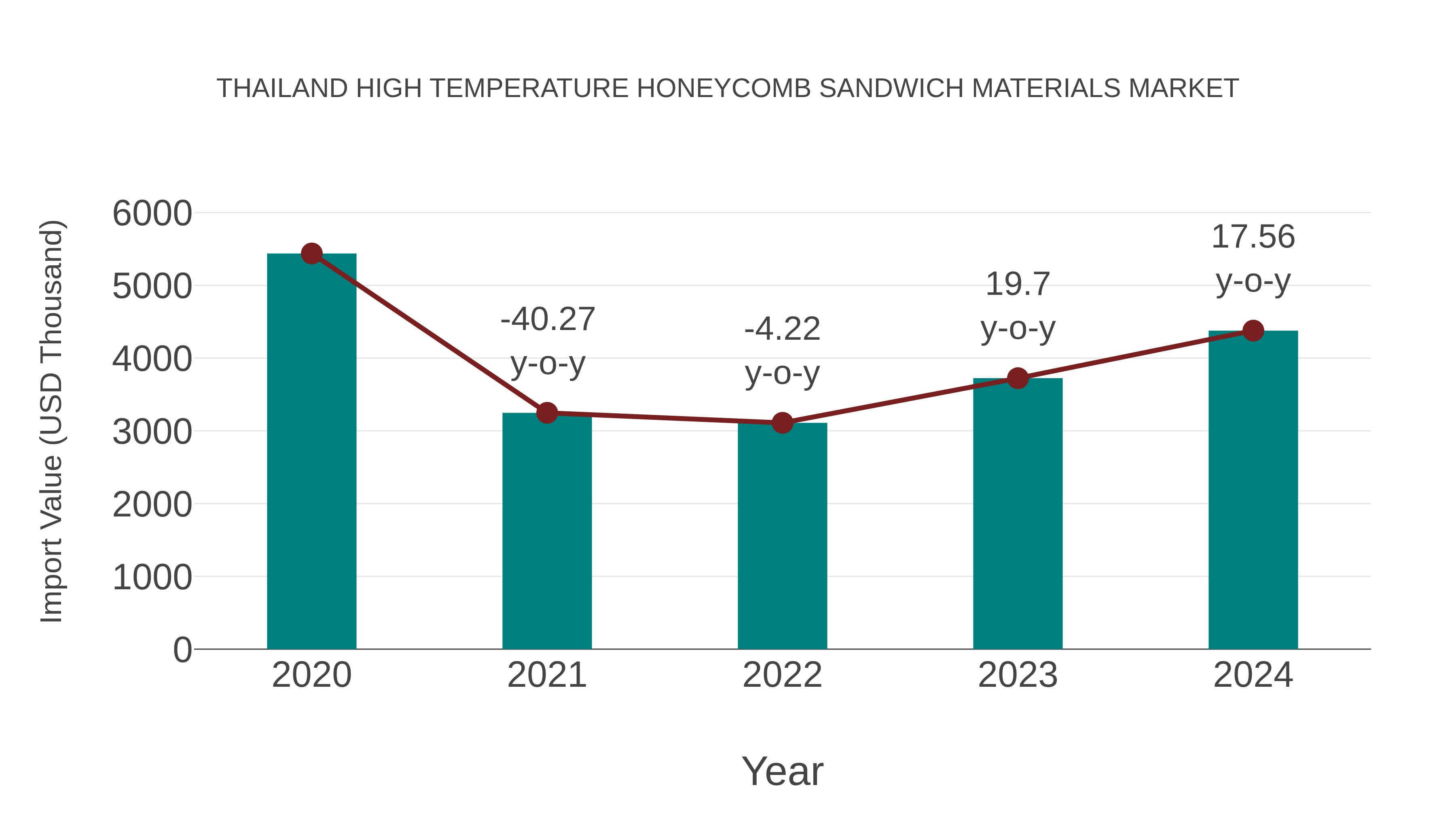 Thailand High Temperature Honeycomb Sandwich Materials Market: Import Trend Analysis