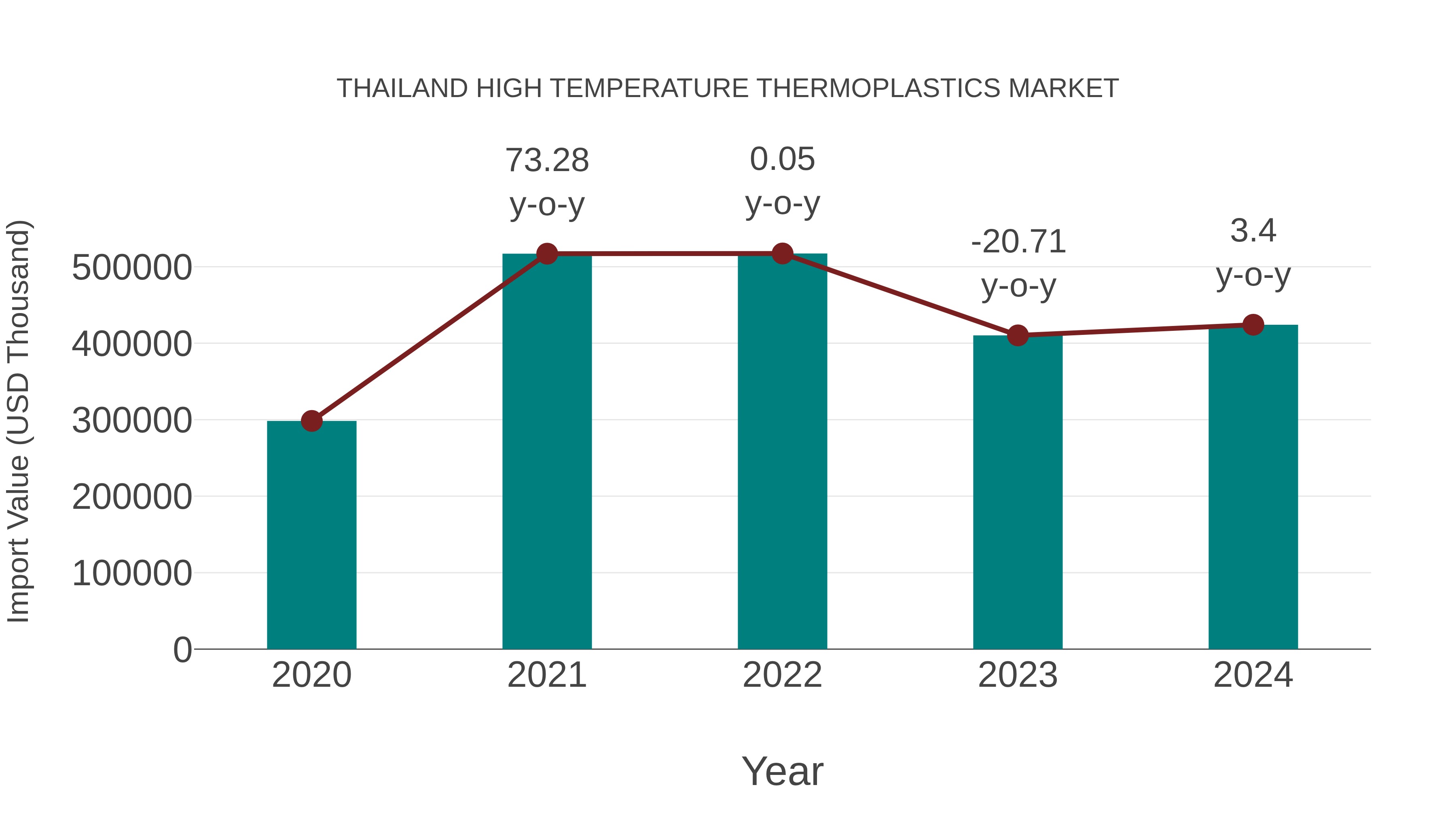  Thailand High Temperature Thermoplastics Market: Import Trend Analysis