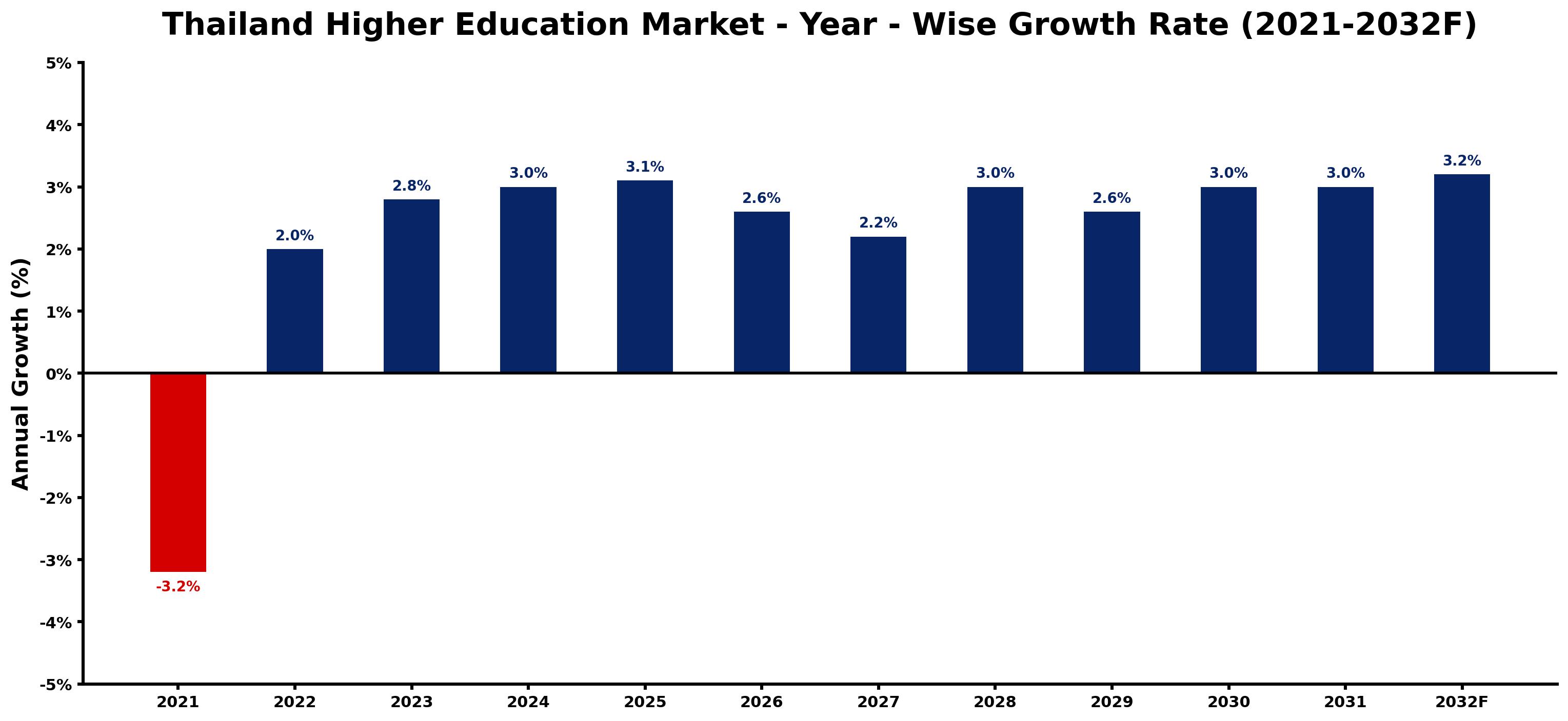 Thailand Higher Education Market Year-wise Growth Rate and Key Drivers