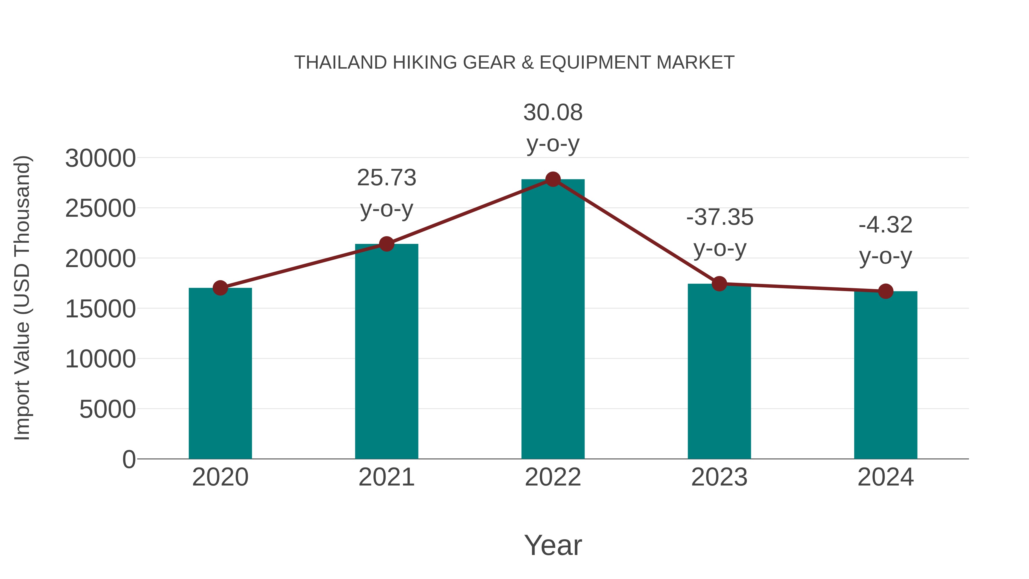 Thailand Hiking Gear & Equipment Market: Import Trend Analysis
