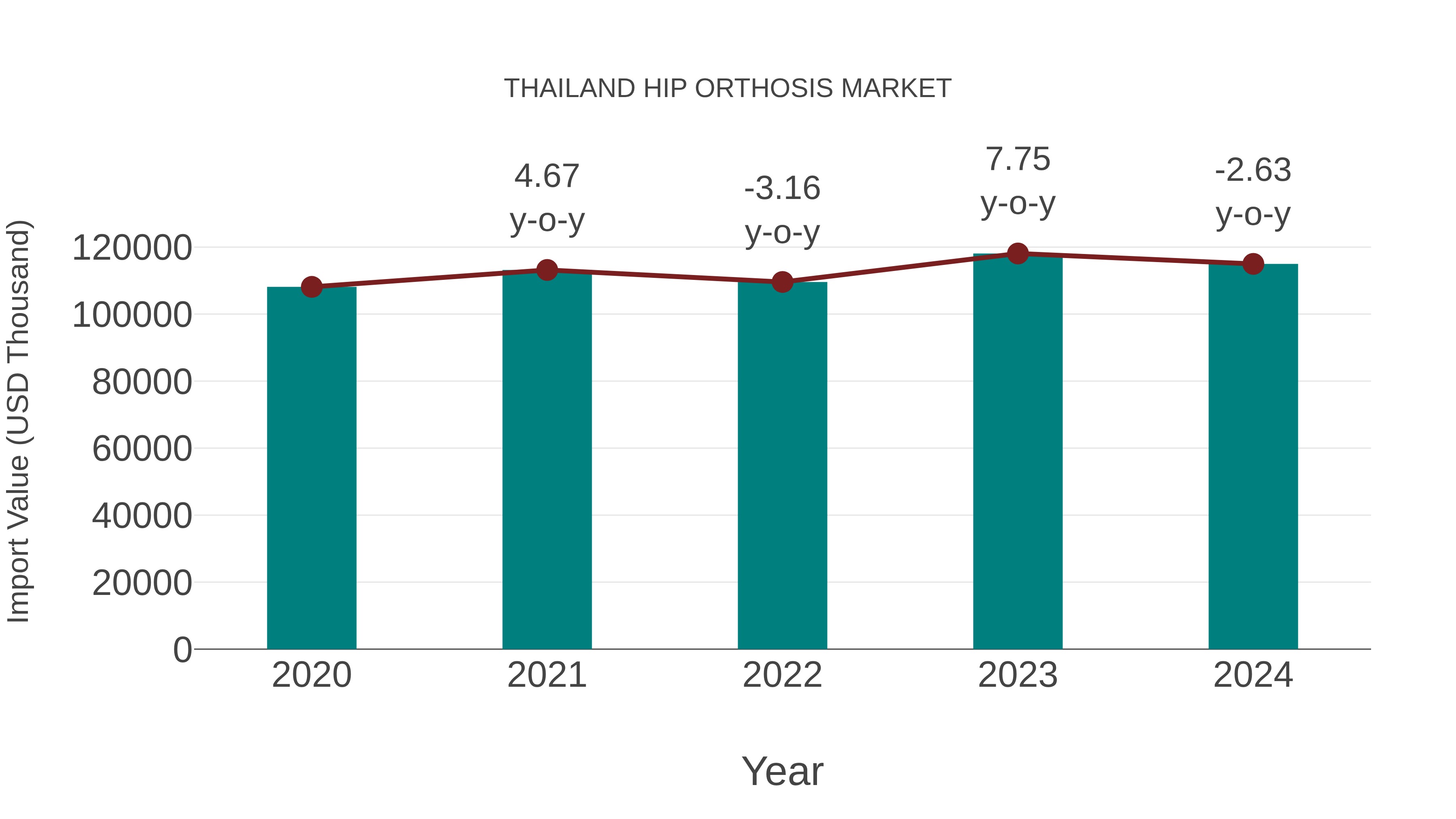  Thailand Hip Orthosis Market: Import Trend Analysis