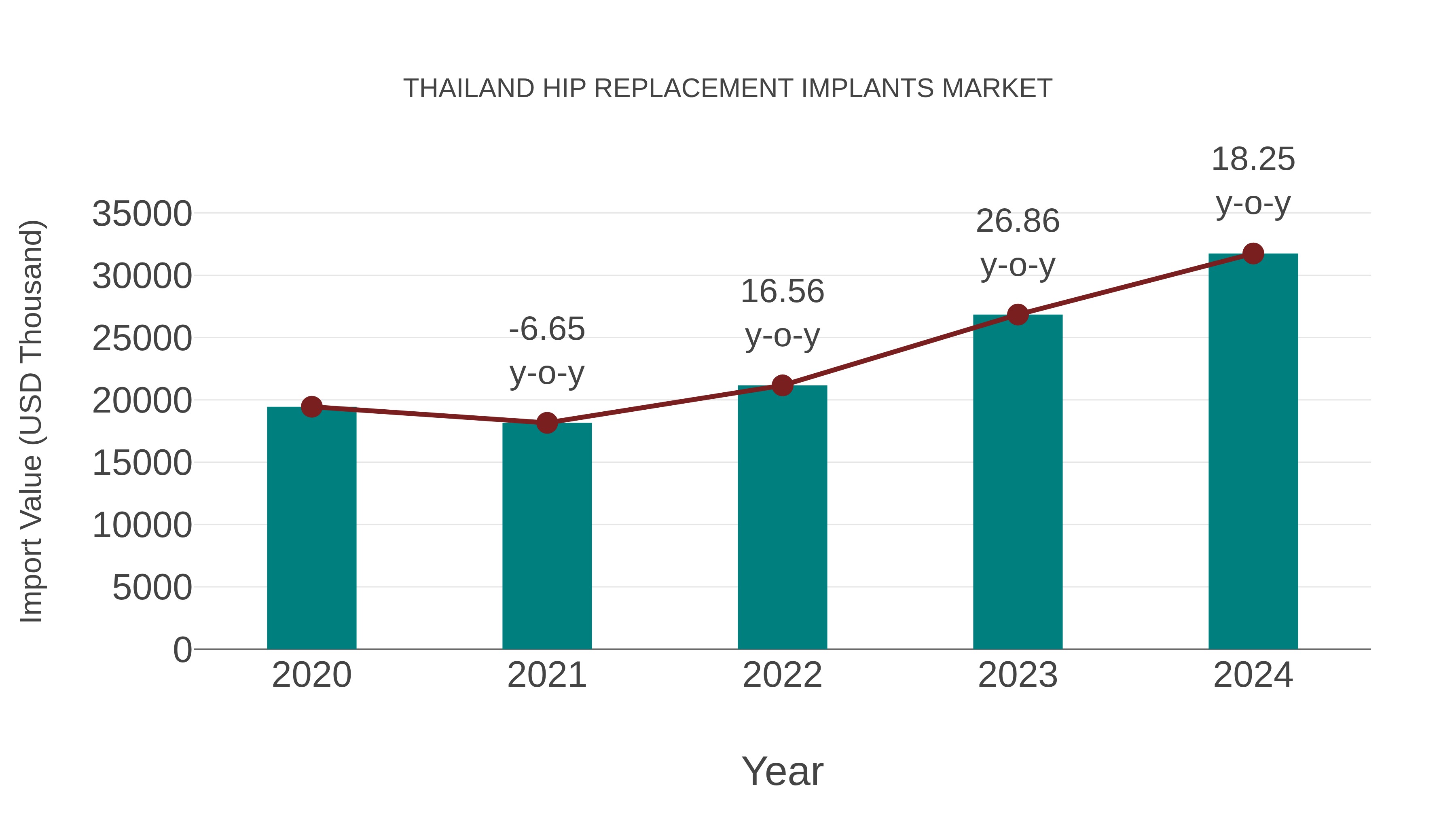  Thailand Hip Replacement Implants Market: Import Trend Analysis
