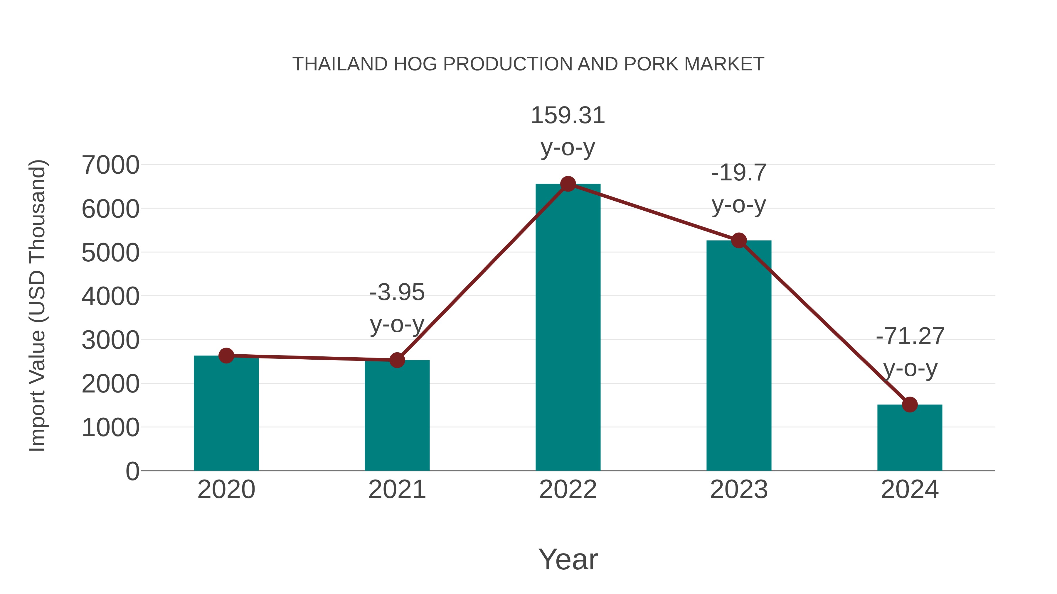 Thailand Hog Production and Pork Market: Import Trend Analysis
