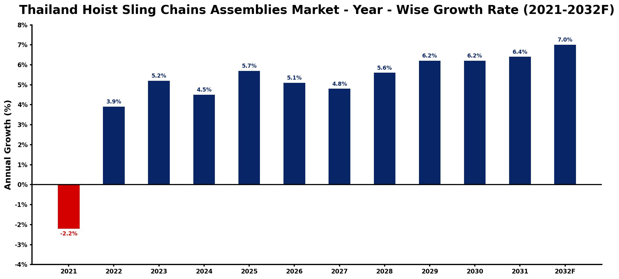 Thailand Hoist Sling Chains Assemblies Market Year-wise Growth Rate and Key Drivers
