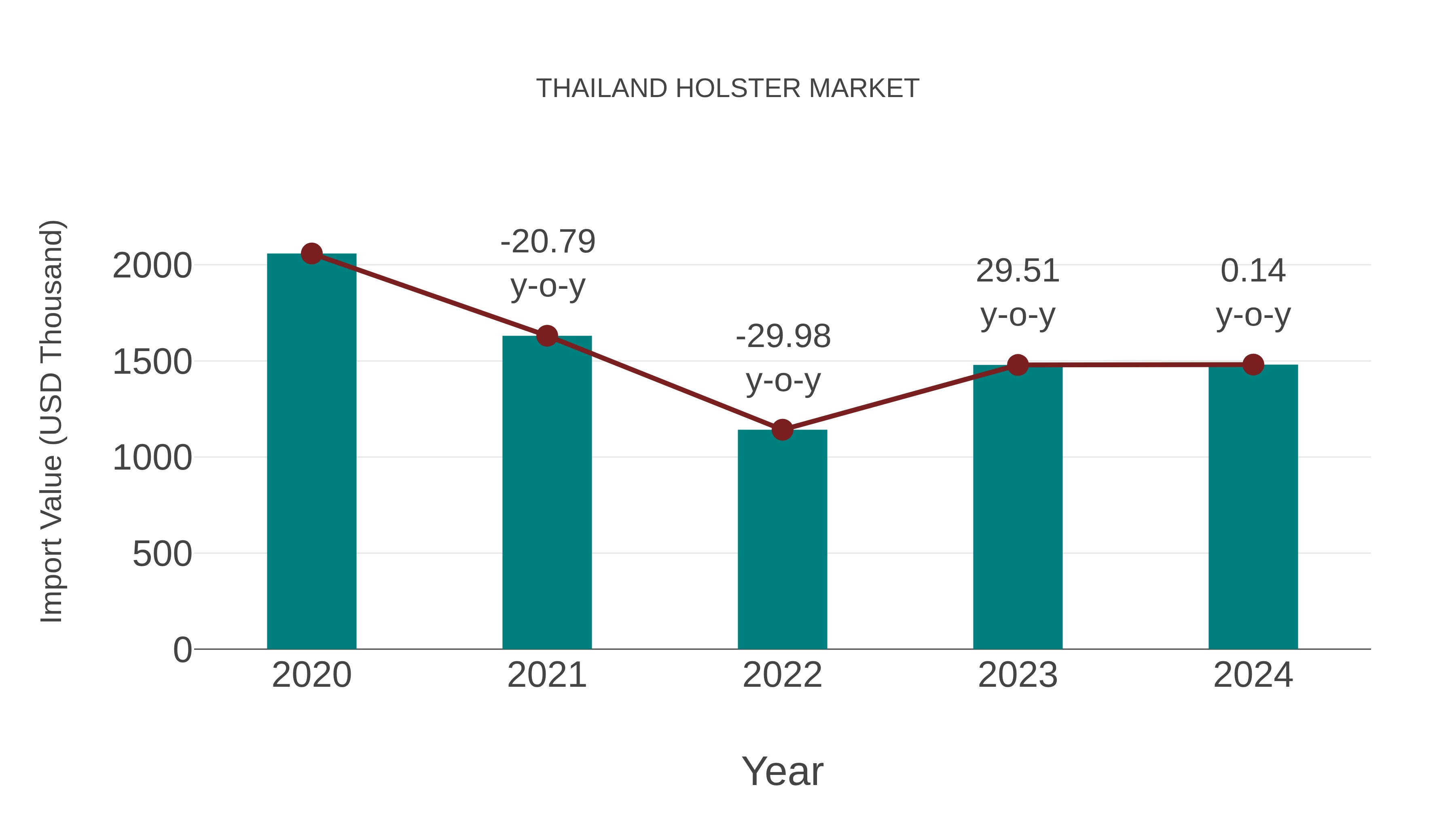  Thailand Holster Market: Import Trend Analysis
