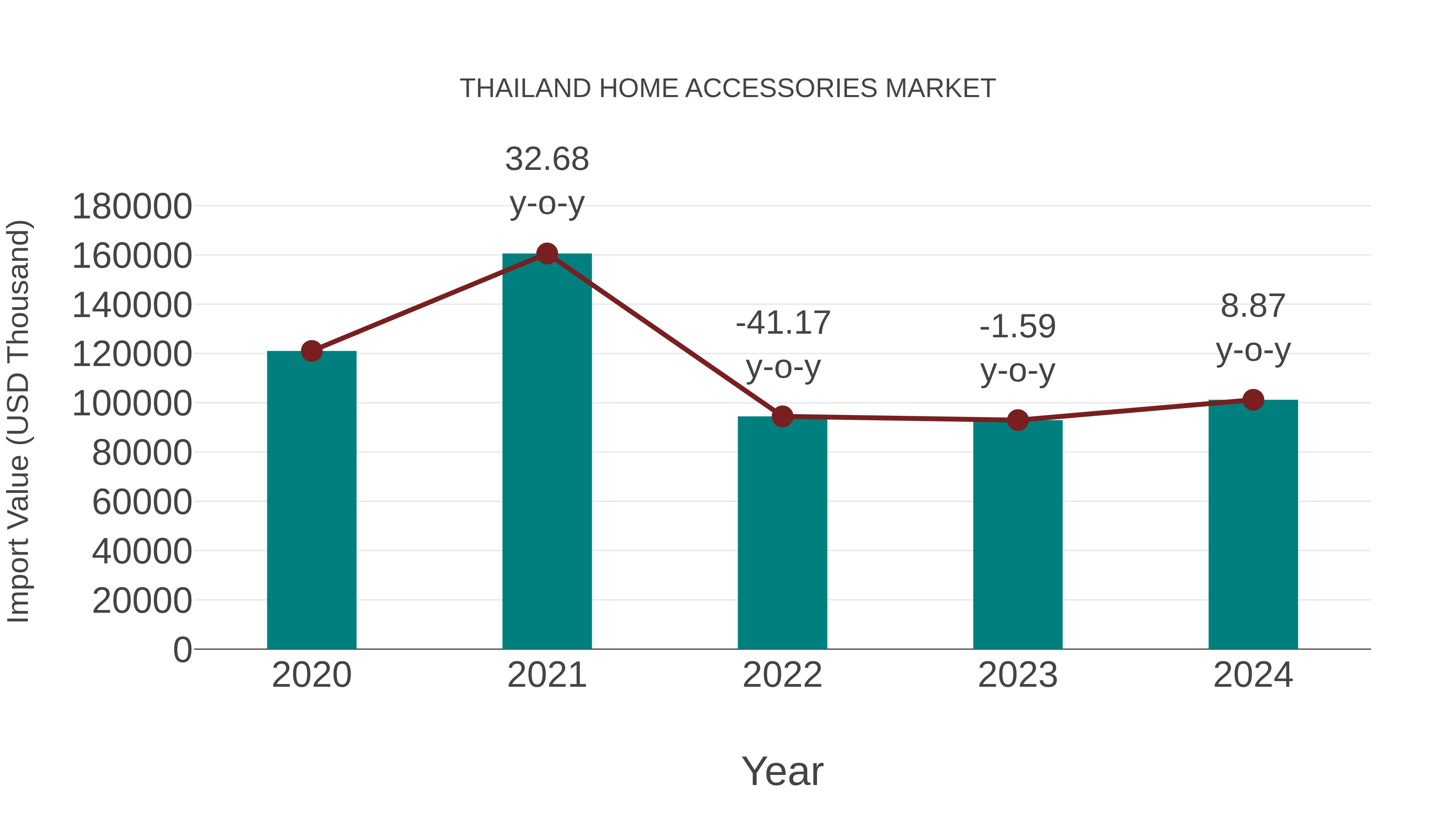 Thailand Home Accessories Market: Import Trend Analysis