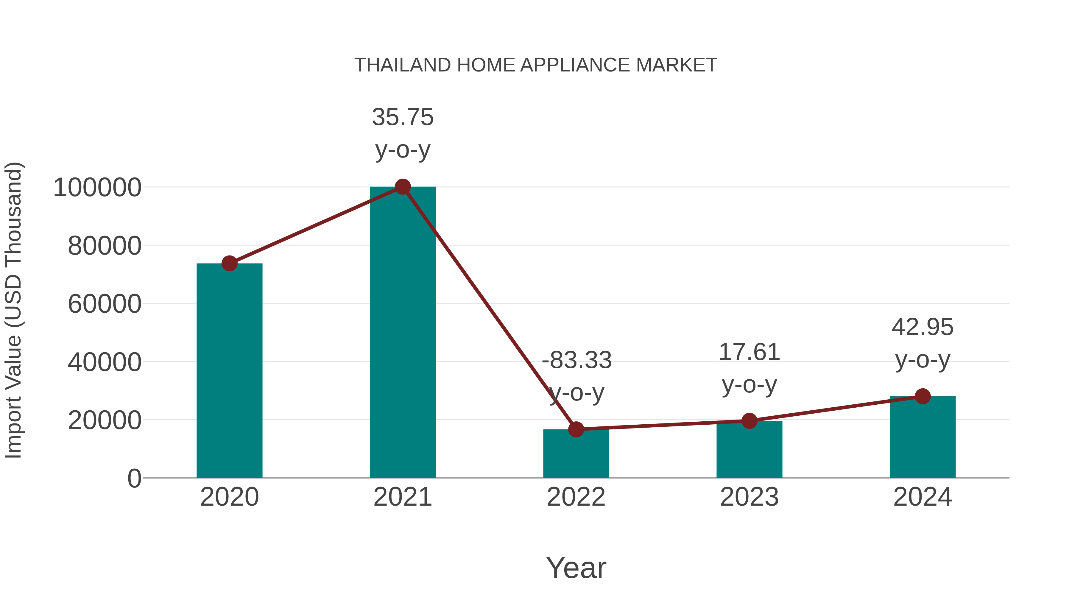 Thailand Home Appliance Market: Import Trend Analysis