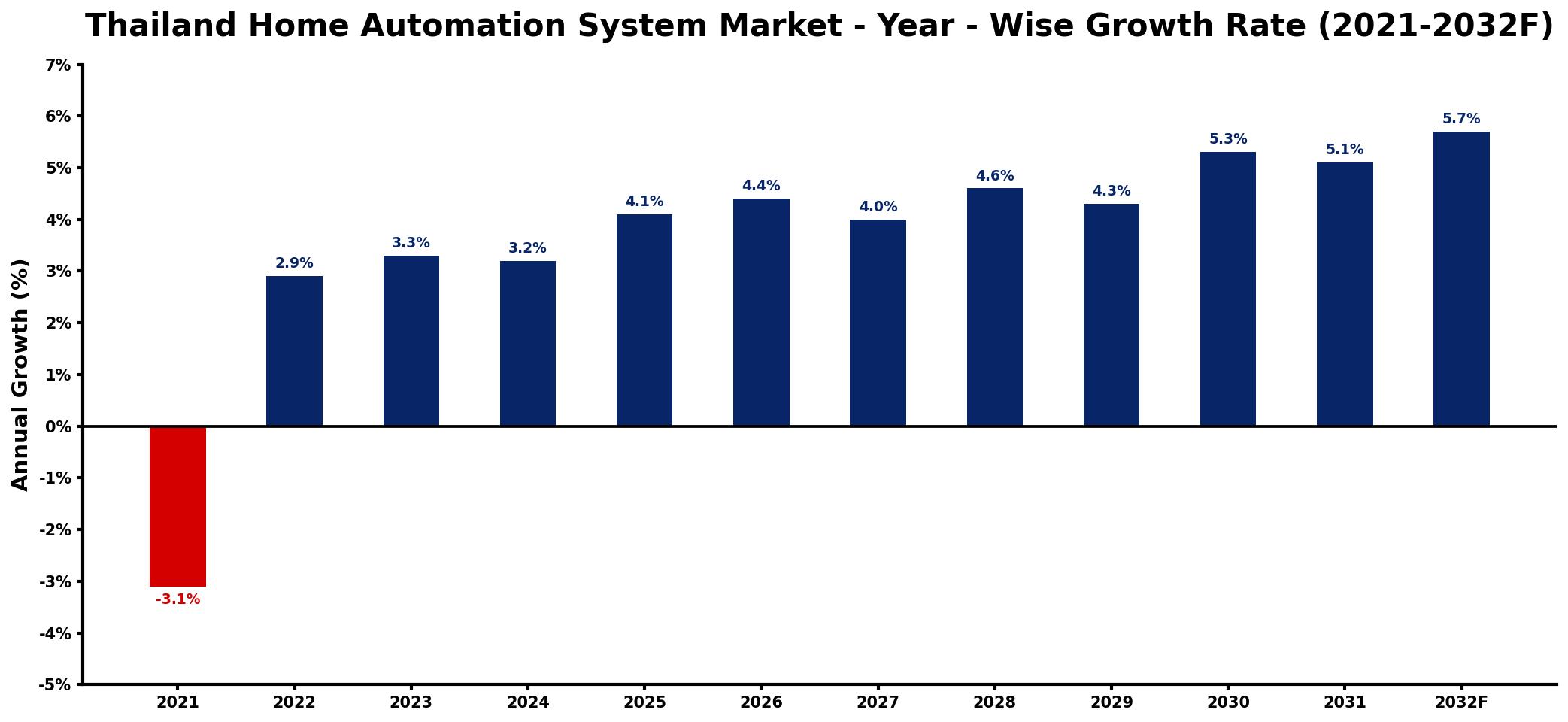 Thailand Home Automation System Market Year-wise Growth Rate and Key Drivers
