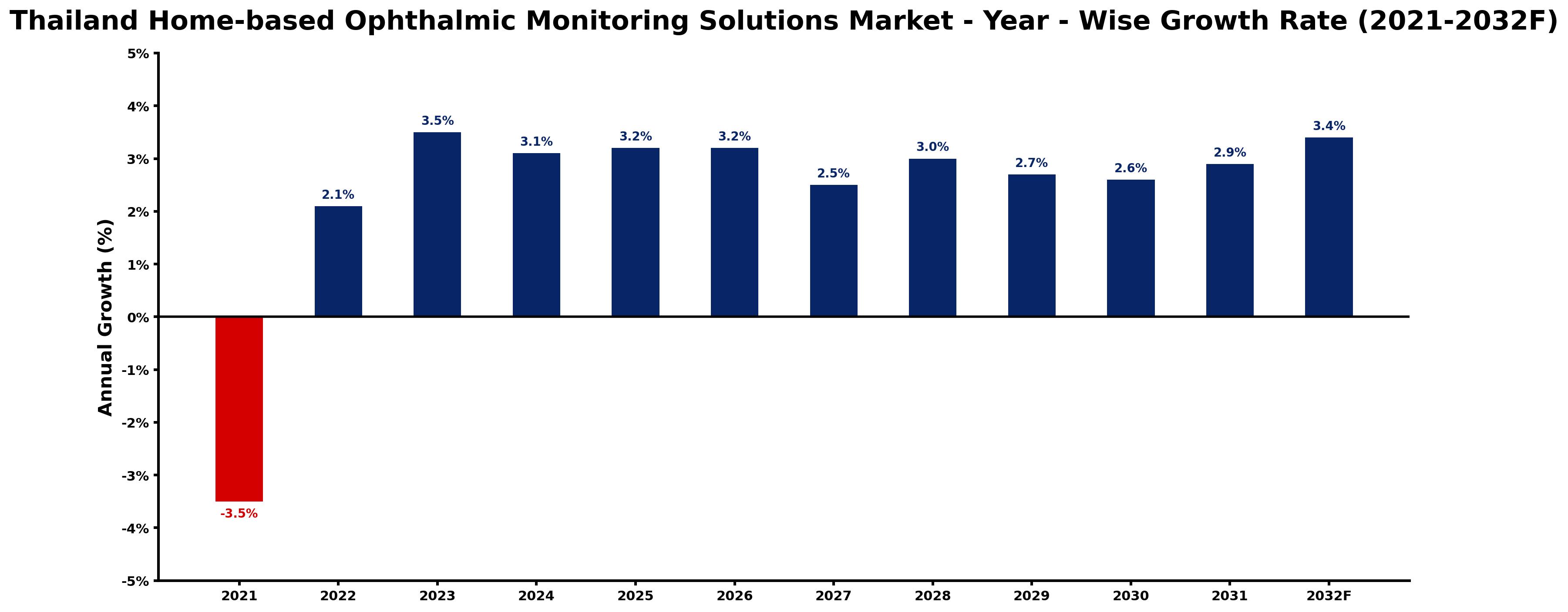 Thailand Home-based Ophthalmic Monitoring Solutions Market Year-wise Growth Rate and Key Drivers