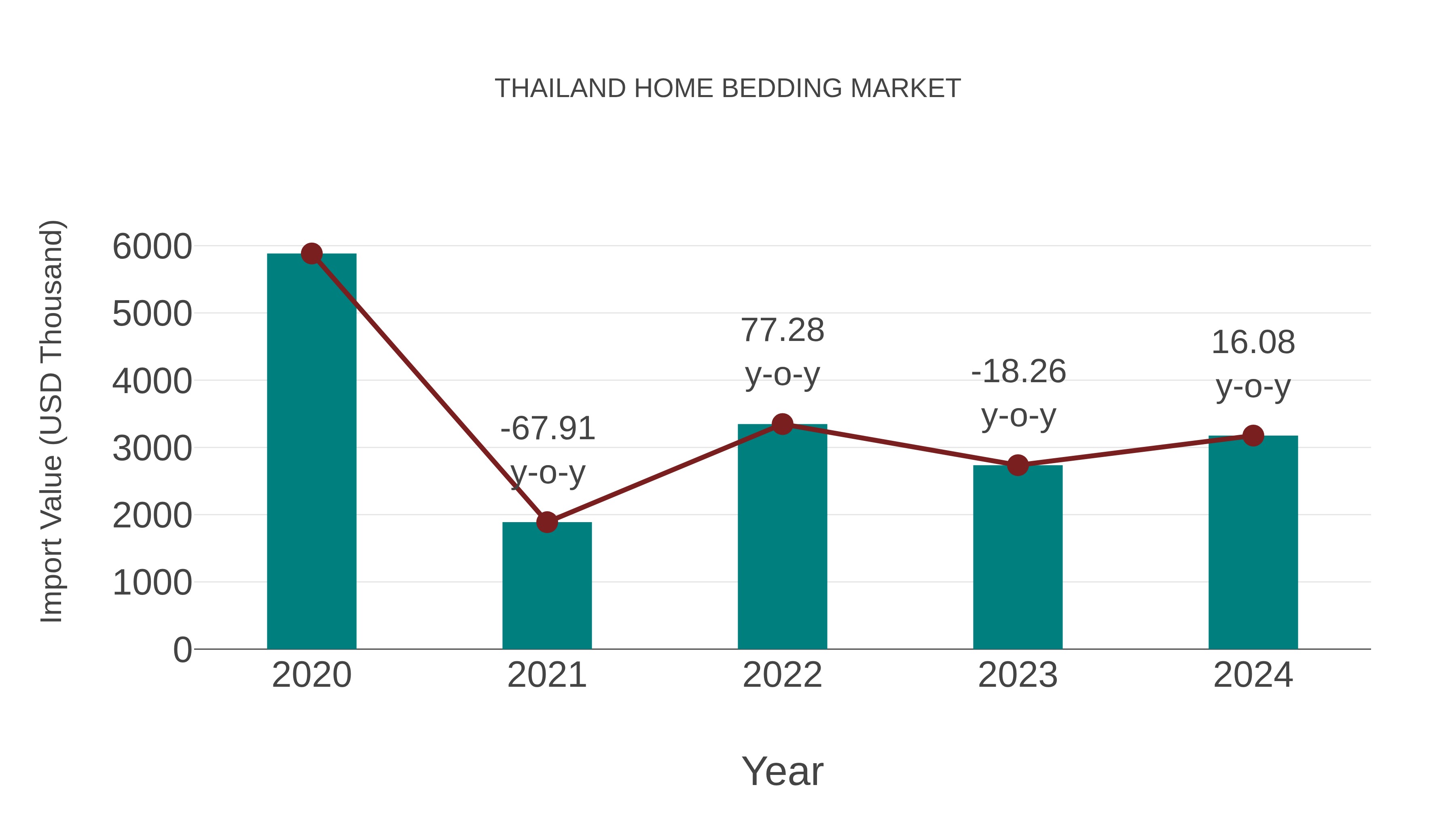  Thailand Home Bedding Market: Import Trend Analysis