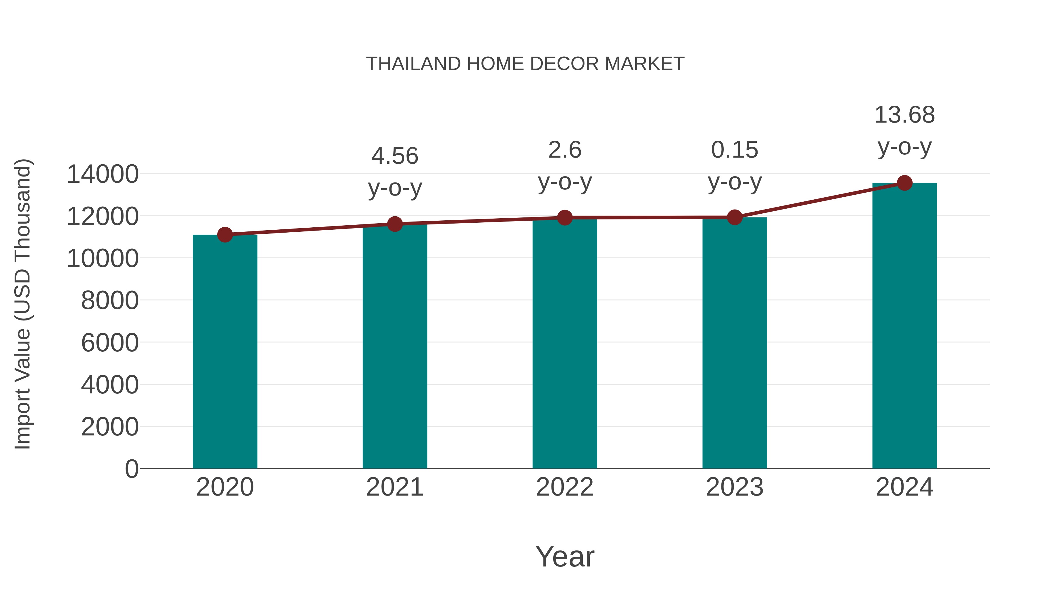  Thailand Home Decor Market: Import Trend Analysis