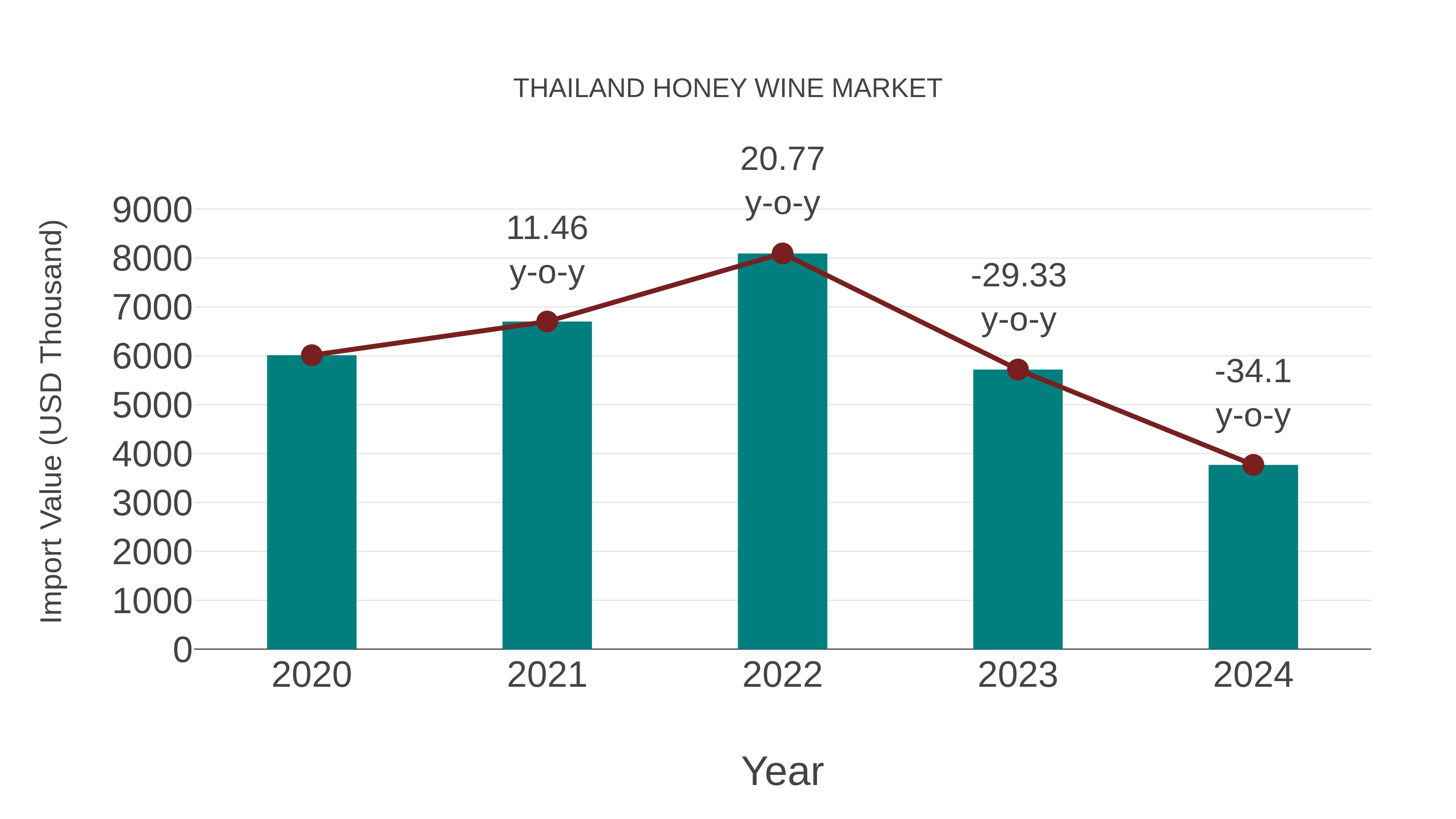  Thailand Honey Wine Market: Import Trend Analysis