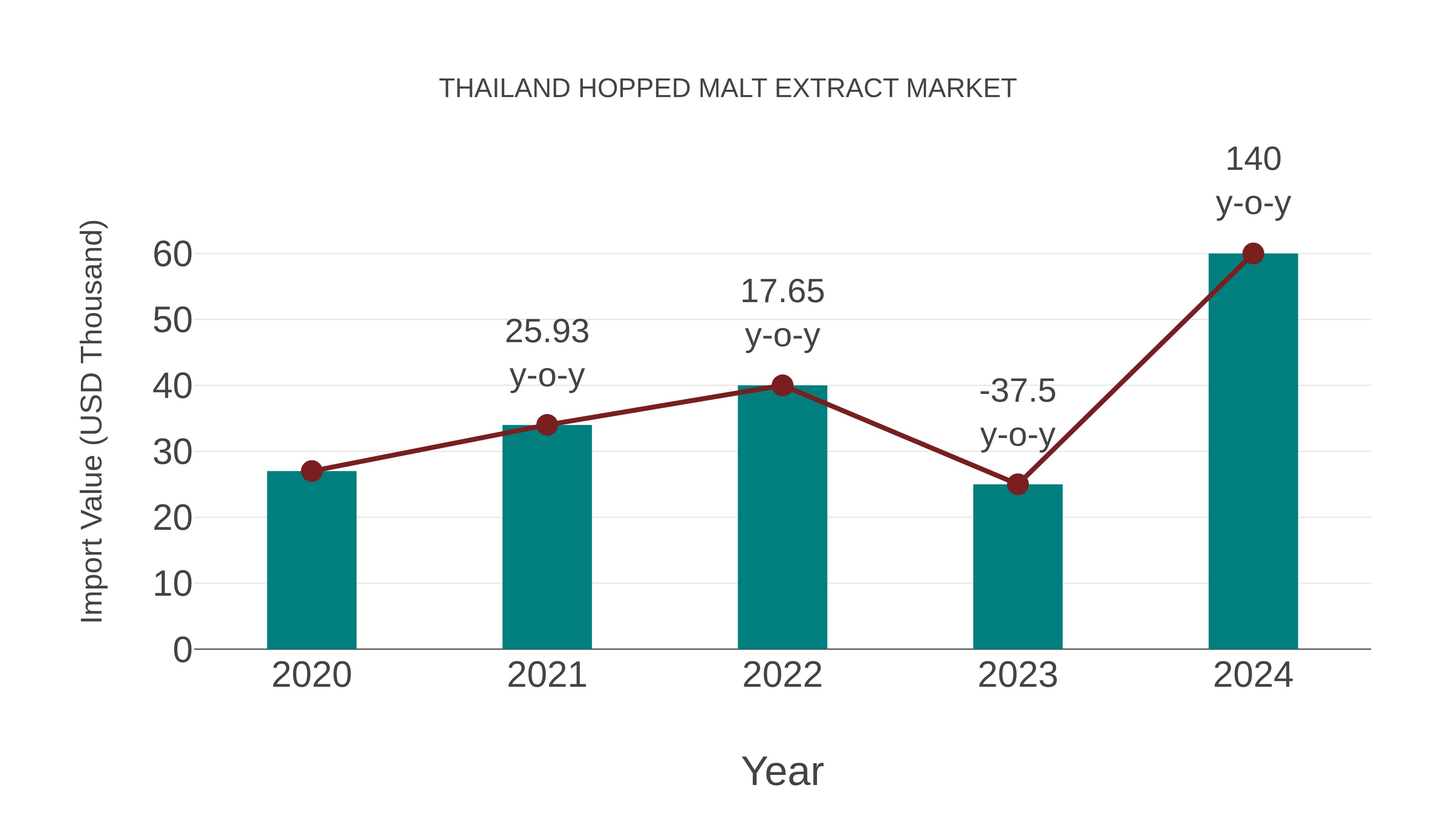  Thailand Hopped Malt Extract Market: Import Trend Analysis