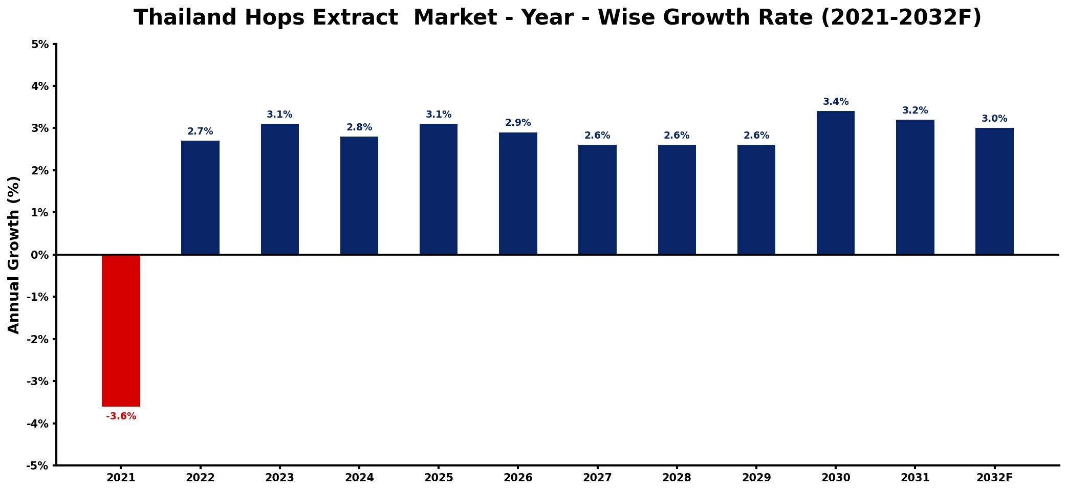 Thailand Hops Extract Market Year-wise Growth Rate and Key Drivers