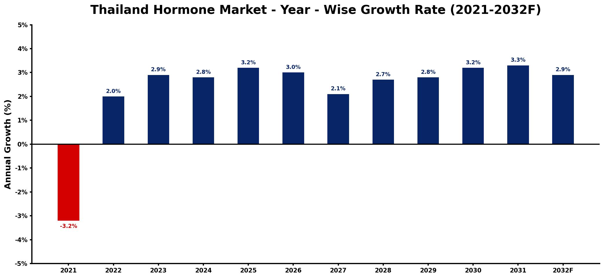 Thailand Hormone Market Year-wise Growth Rate and Key Drivers