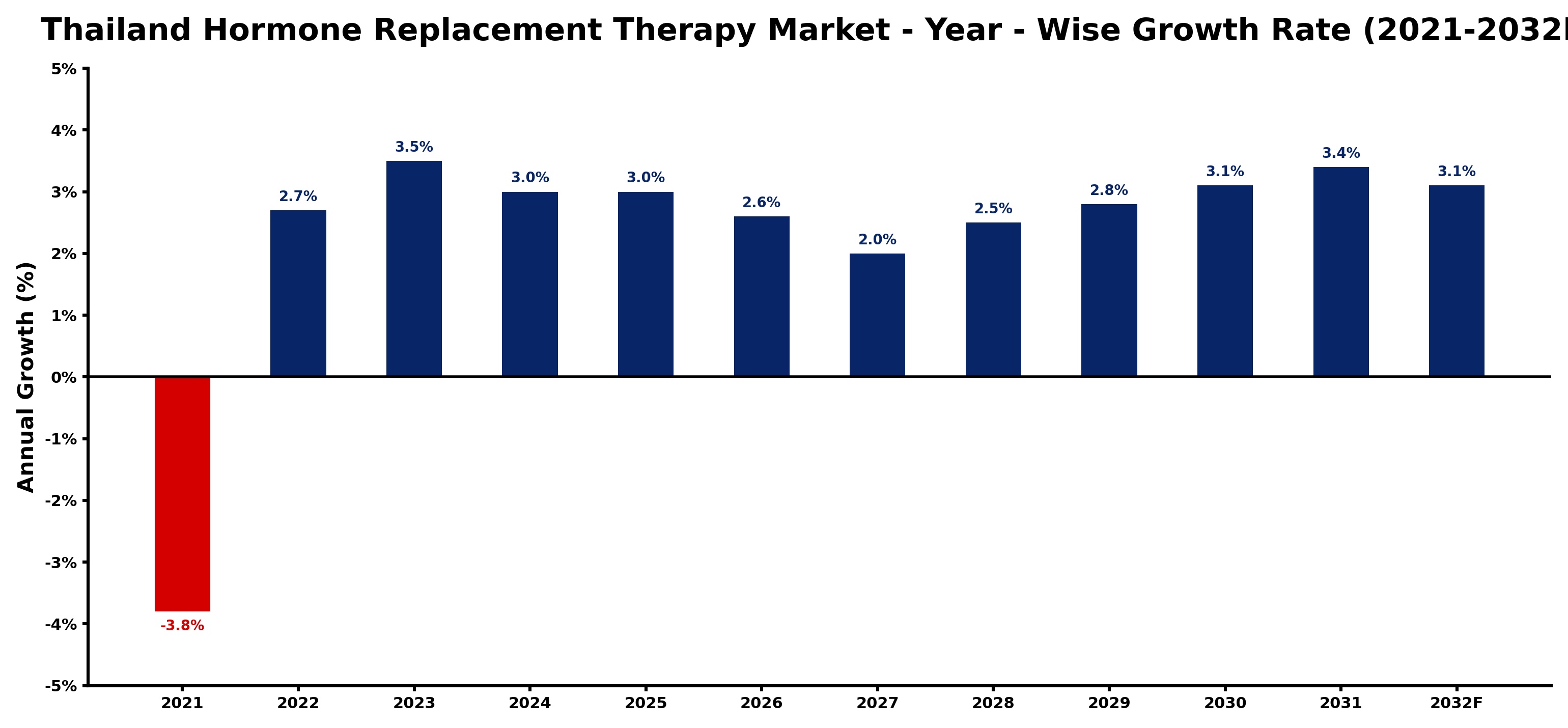 Thailand Hormone Replacement Therapy Market Year-wise Growth Rate and Key Drivers