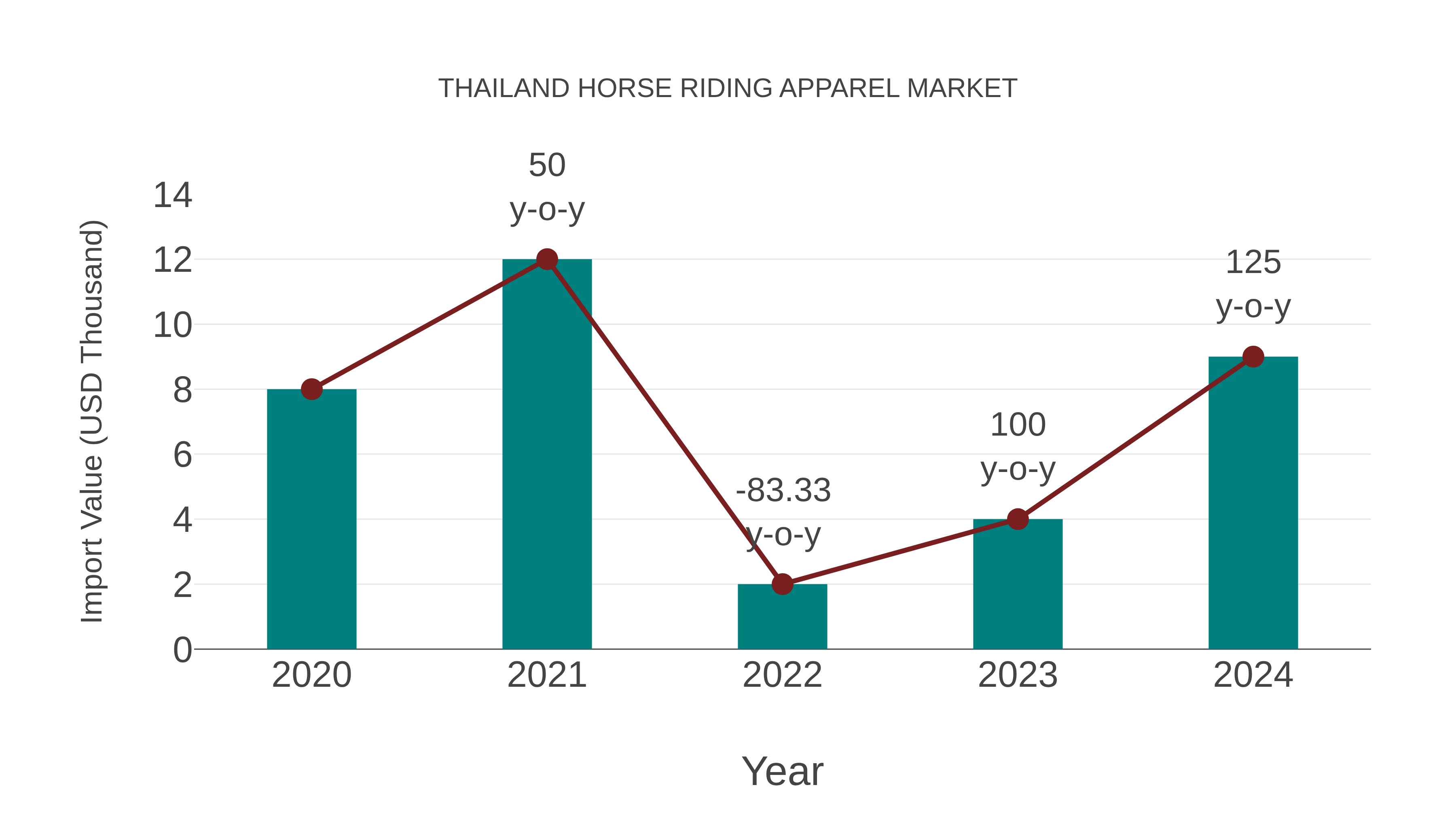 Thailand Horse Riding Apparel Market: Import Trend Analysis
