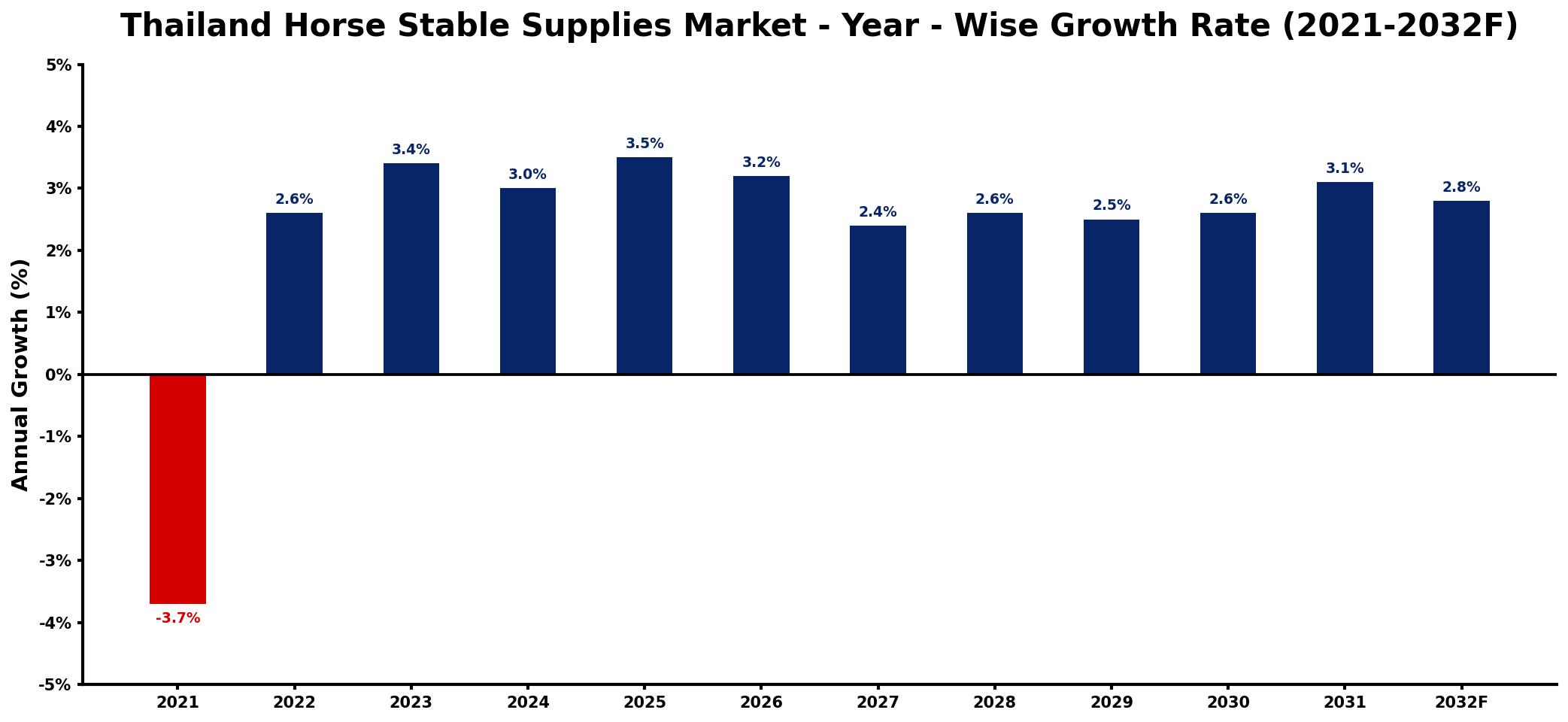 Thailand Horse Stable Supplies Market Year-wise Growth Rate and Key Drivers