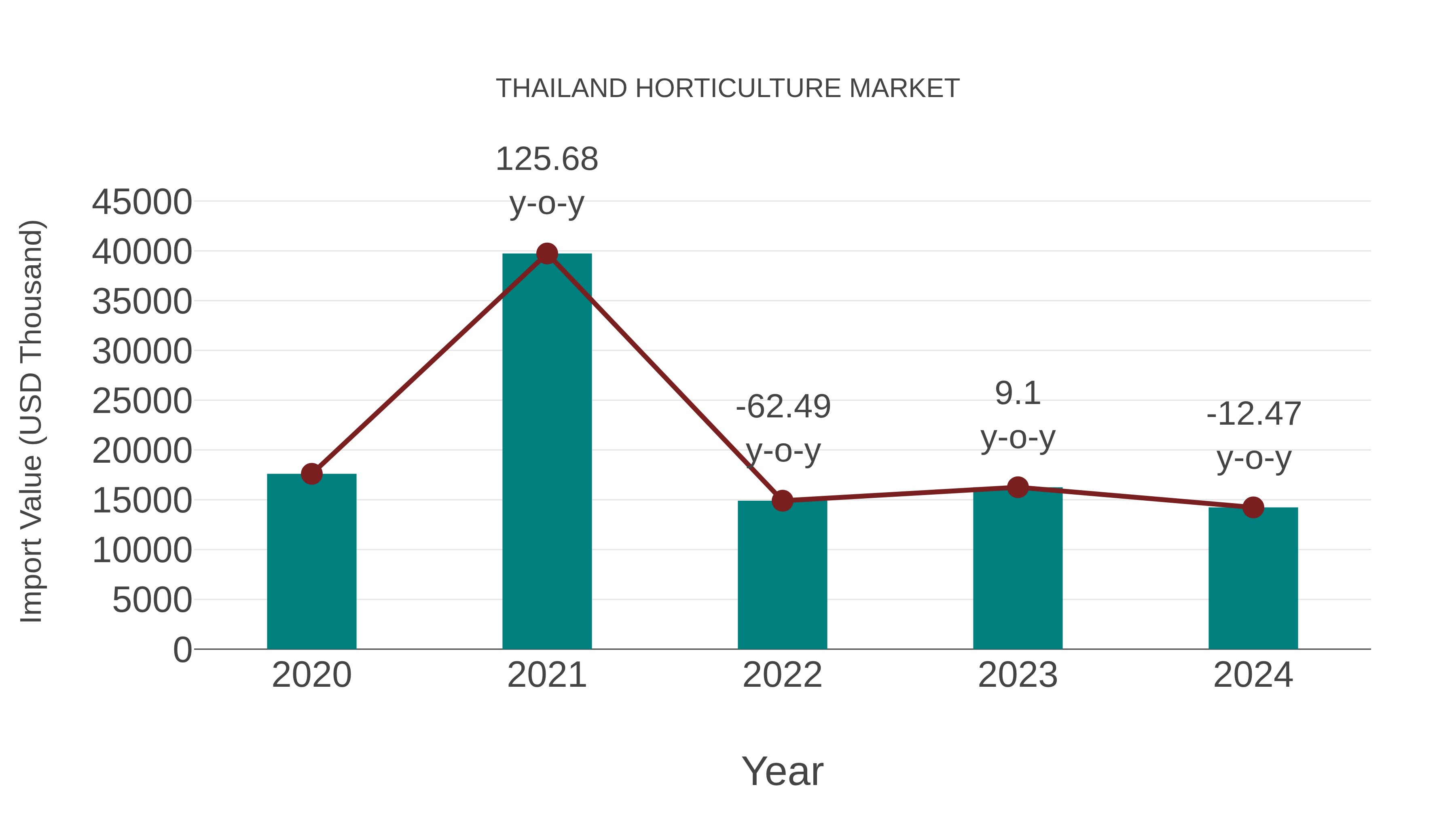  Thailand Horticulture Market: Import Trend Analysis