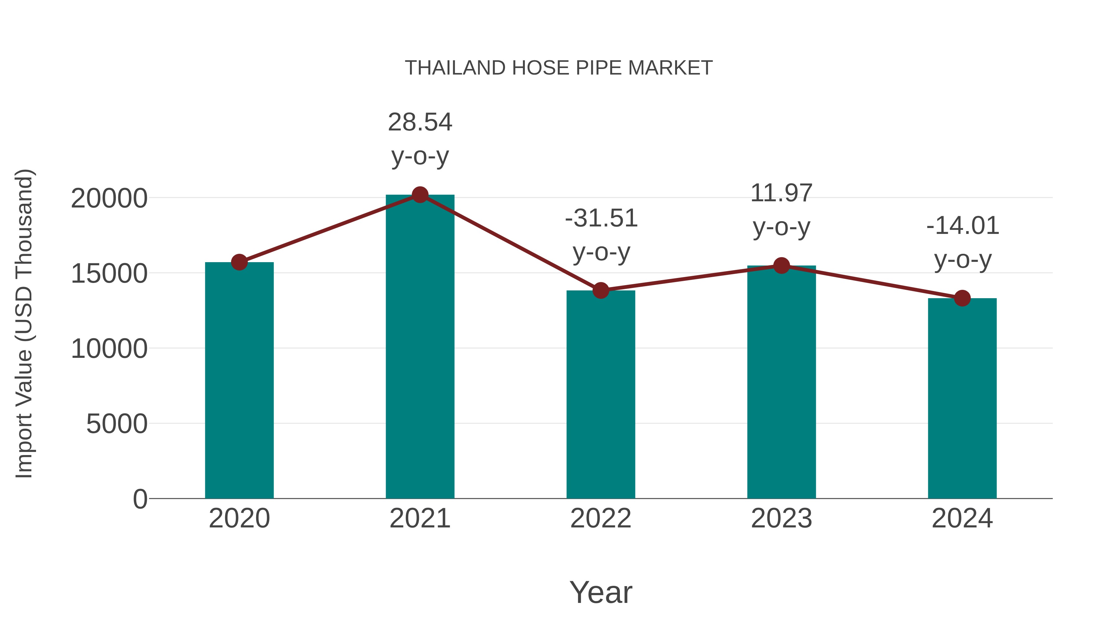  Thailand Hose Pipe Market: Import Trend Analysis