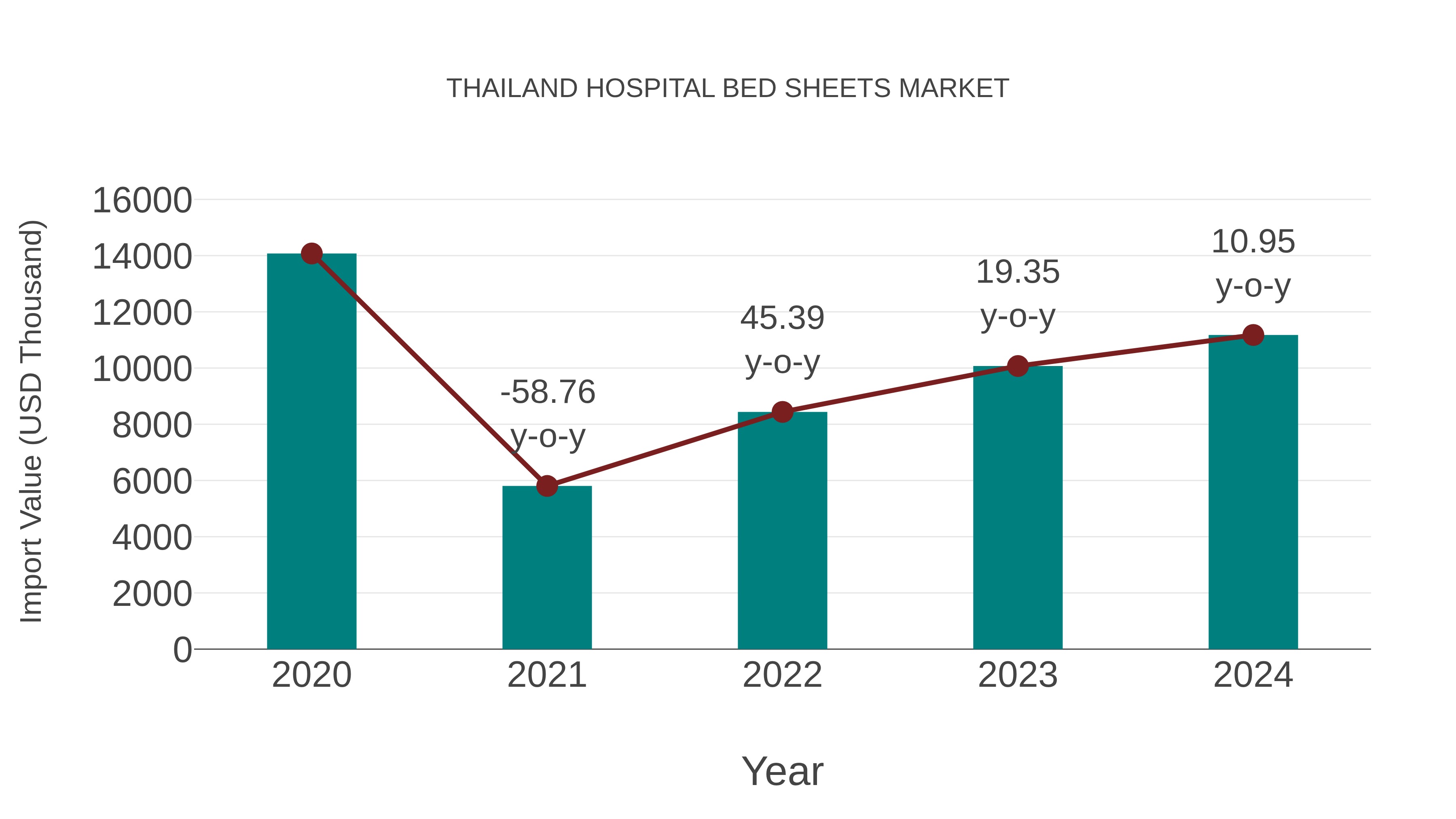  Thailand Hospital Bed Sheets Market: Import Trend Analysis