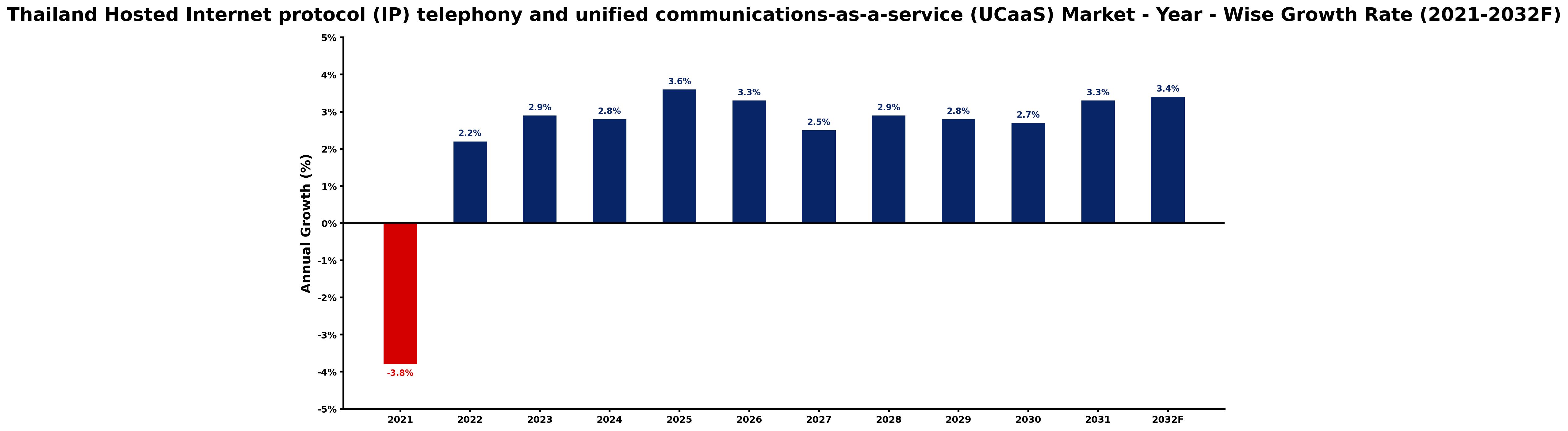 Thailand Hosted Internet protocol (IP) telephony and unified communications-as-a-service (UCaaS) Market Year-wise Growth Rate and Key Drivers