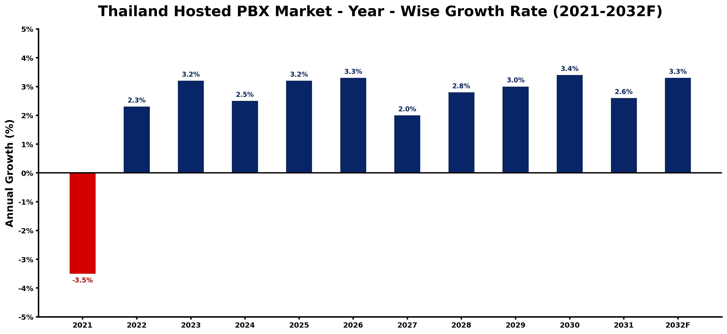 Thailand Hosted PBX Market Year-wise Growth Rate and Key Drivers