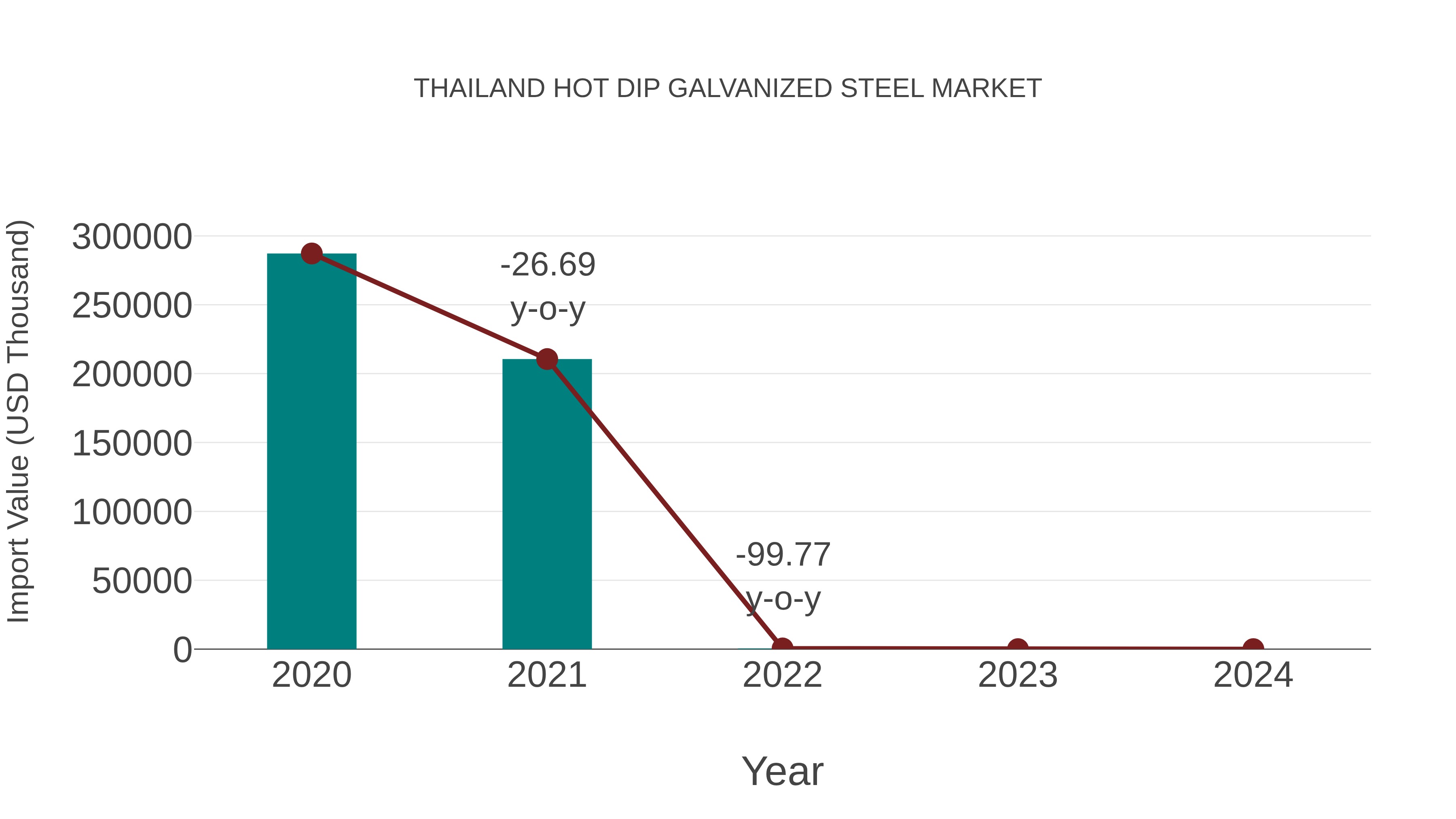  Thailand Hot Dip Galvanized Steel Market: Import Trend Analysis
