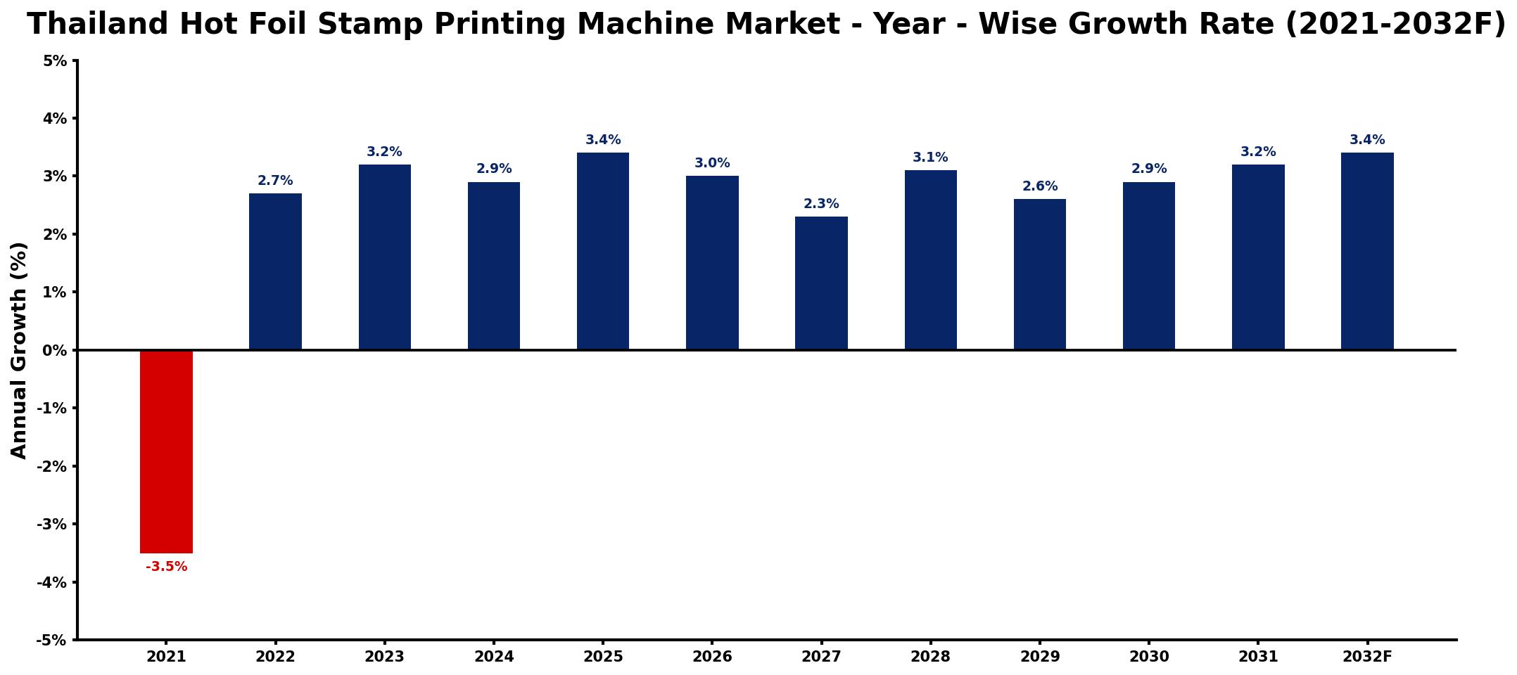 Thailand Hot Foil Stamp Printing Machine Market Year-wise Growth Rate and Key Drivers