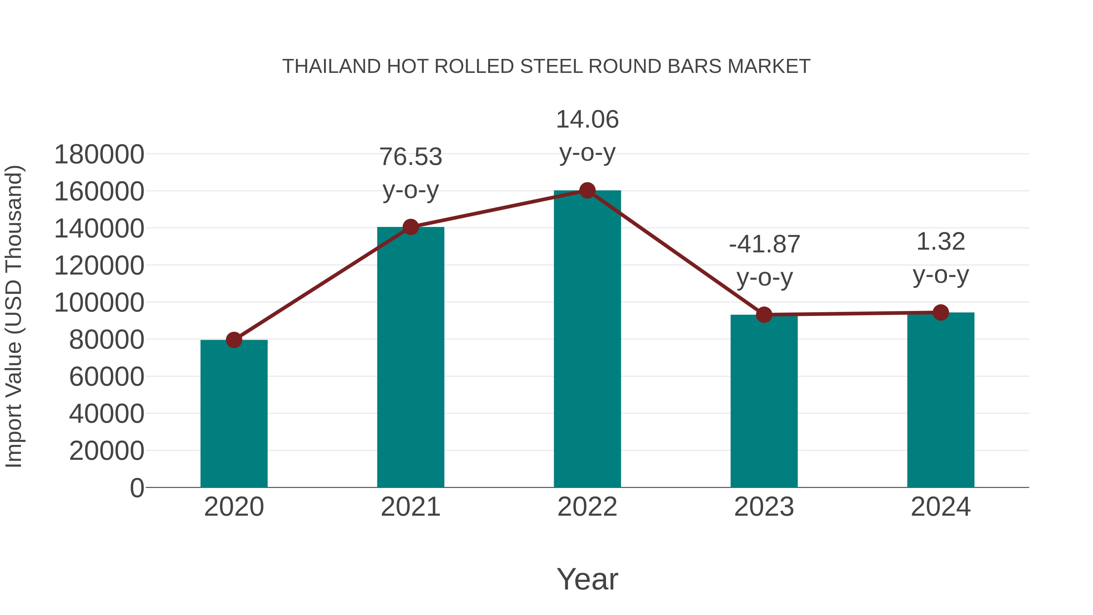  Thailand Hot Rolled Steel Round Bars Market: Import Trend Analysis