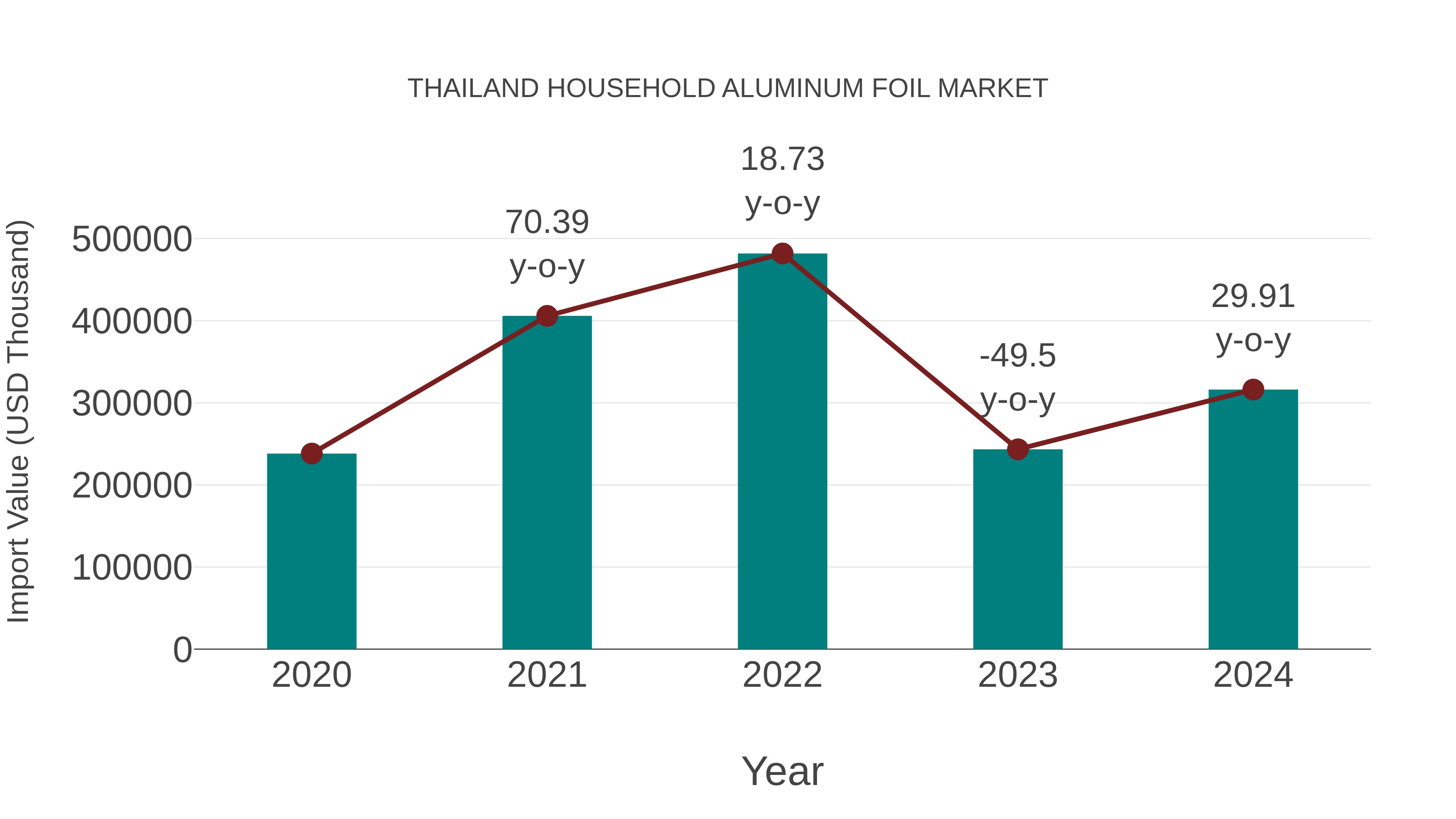 Thailand Household Aluminum Foil Market: Import Trend Analysis