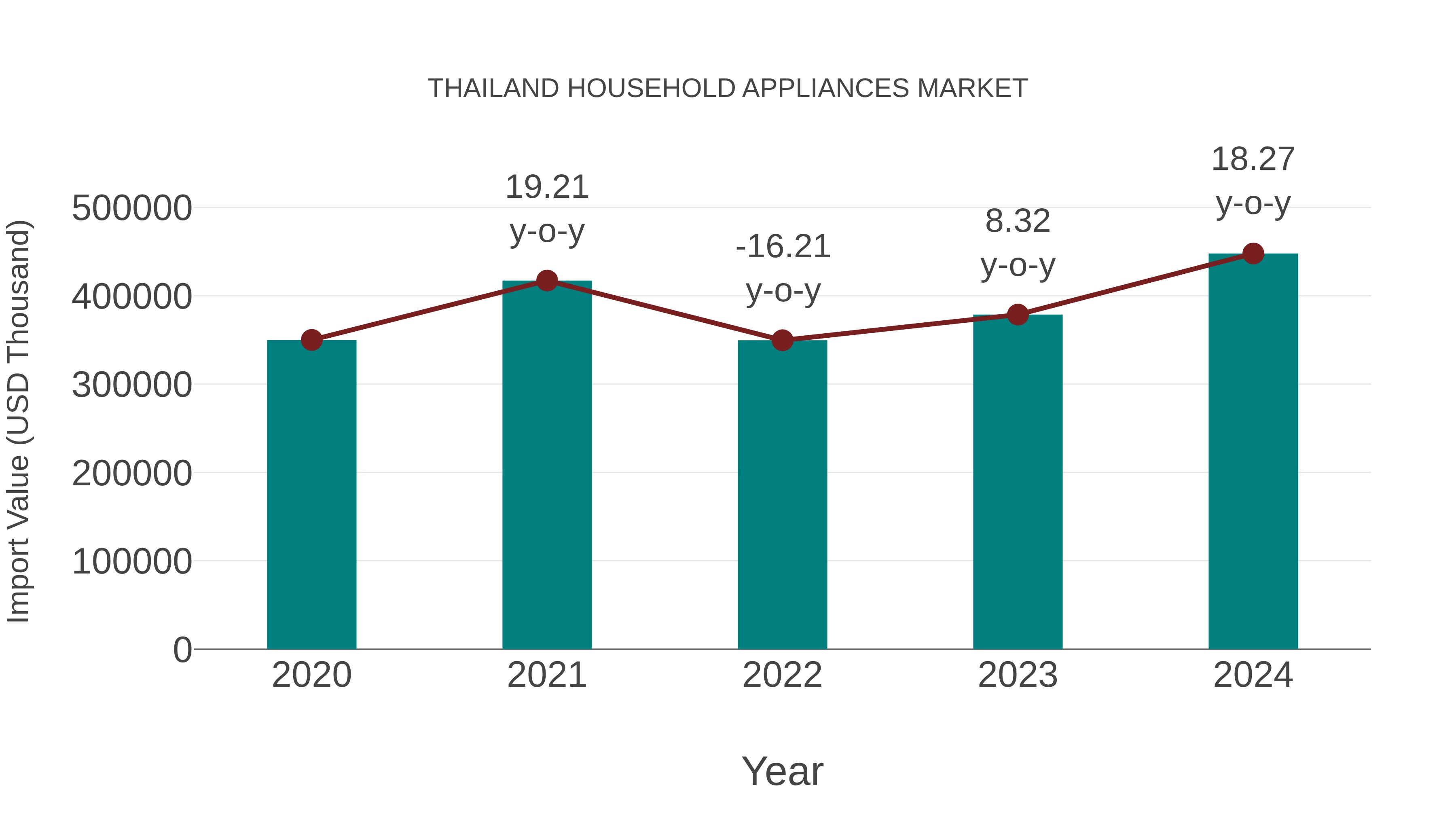 Thailand Household Appliances Market: Import Trend Analysis