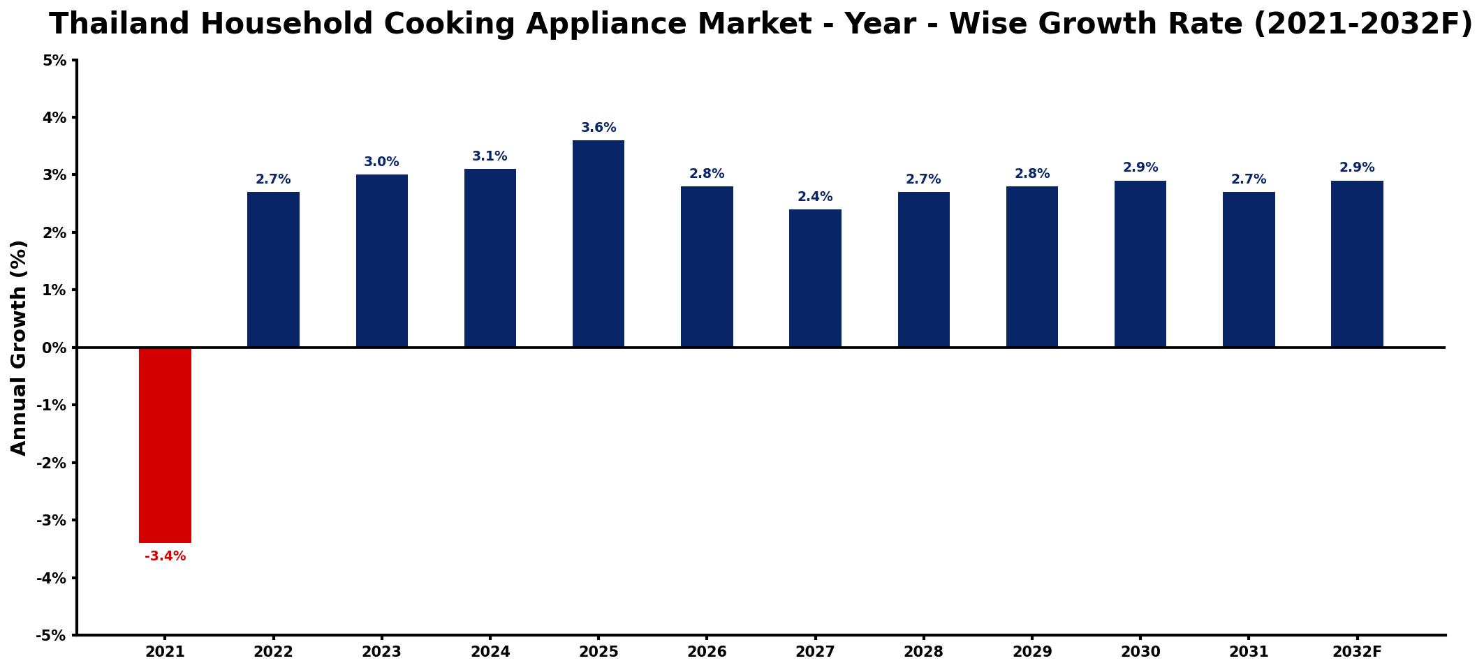 Thailand Household Cooking Appliance Market Year-wise Growth Rate and Key Drivers