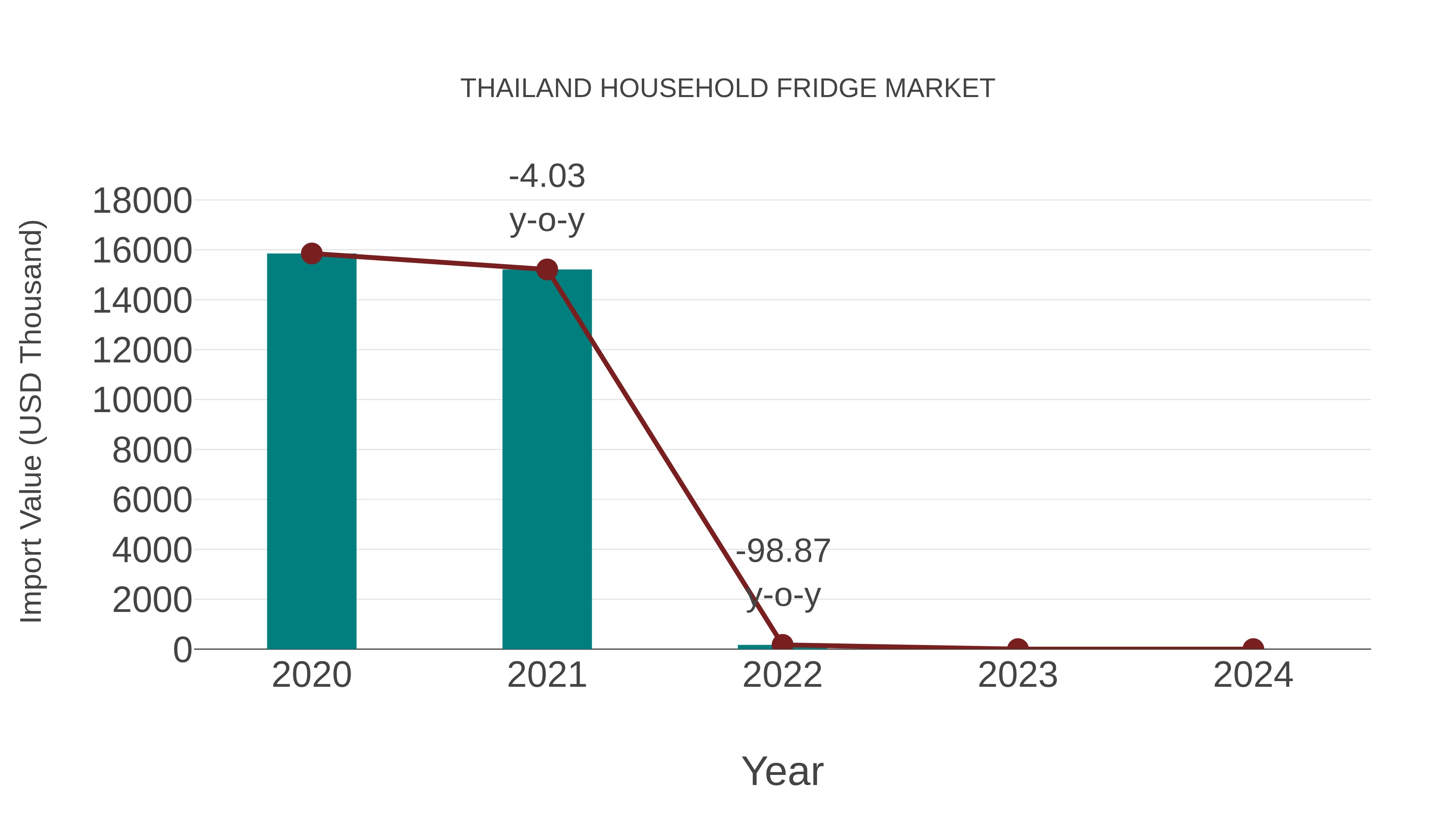  Thailand Household Fridge Market: Import Trend Analysis