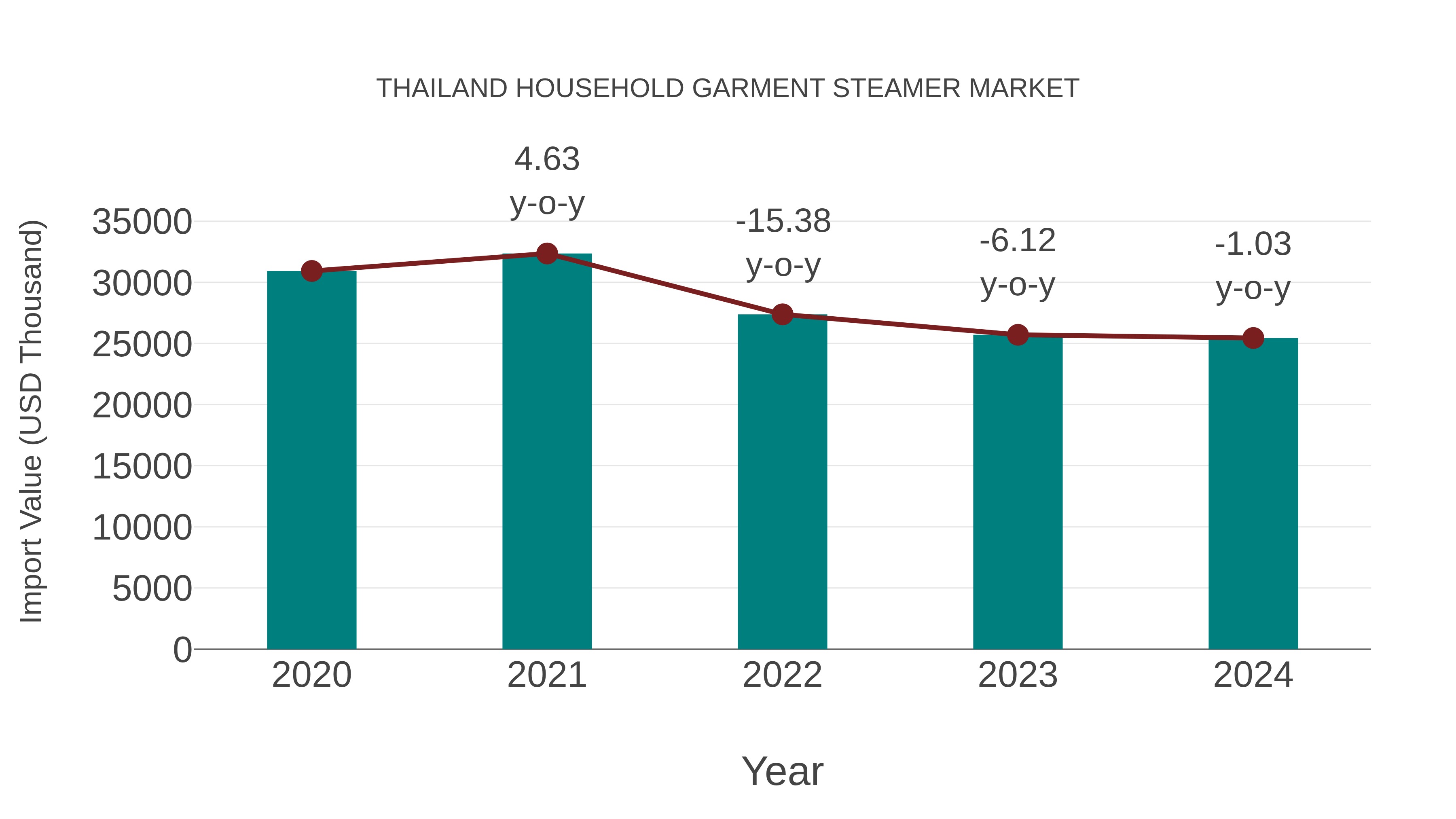 Thailand Household Garment Steamer Market: Import Trend Analysis