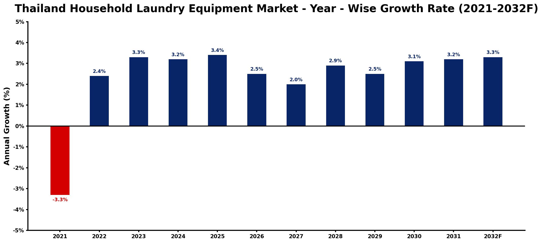 Thailand Household Laundry Equipment Market Year-wise Growth Rate and Key Drivers
