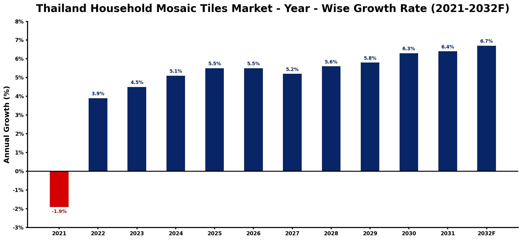 Thailand Household Mosaic Tiles Market Year-wise Growth Rate and Key Drivers