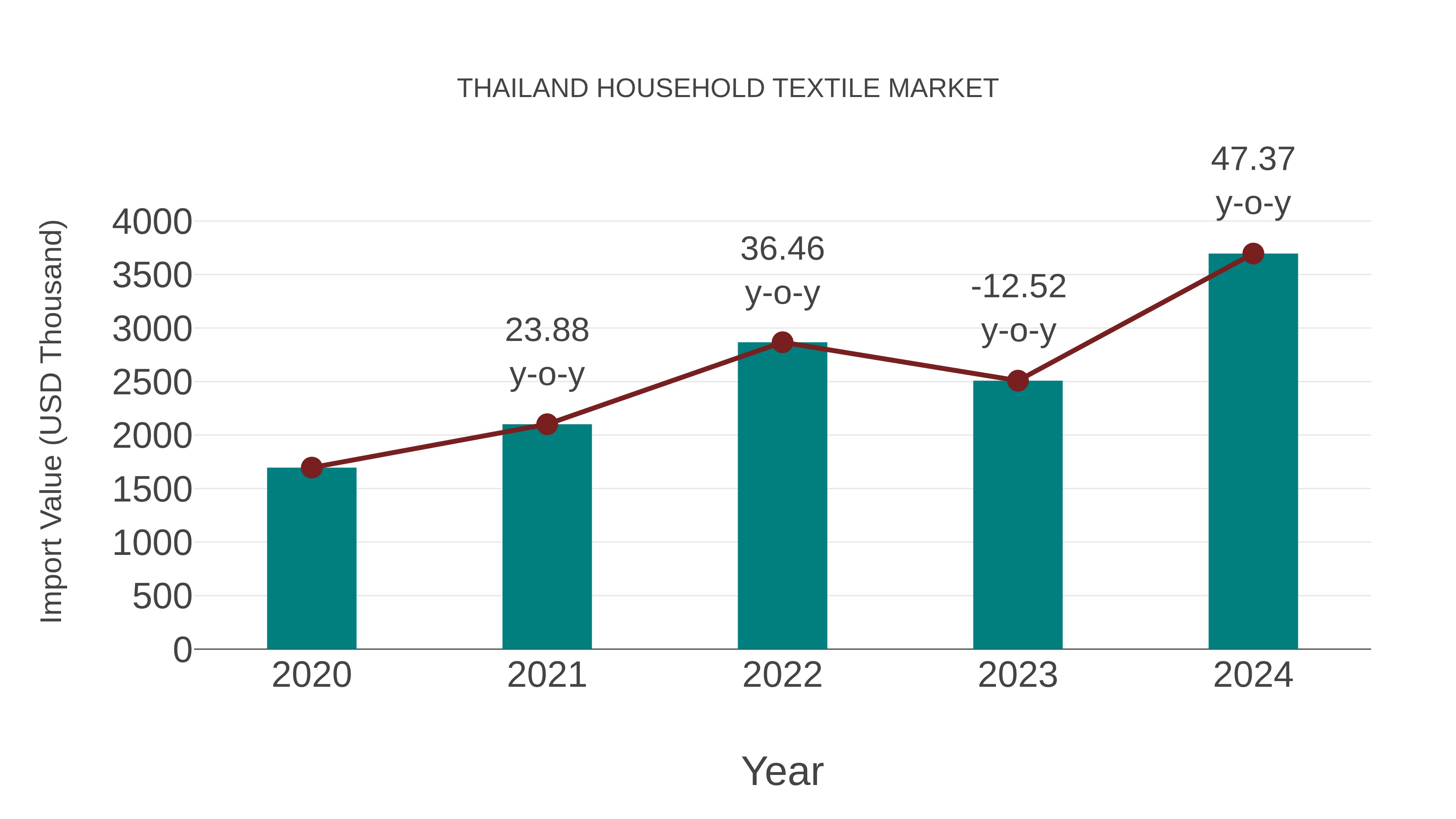 Thailand Household Textile Market: Import Trend Analysis