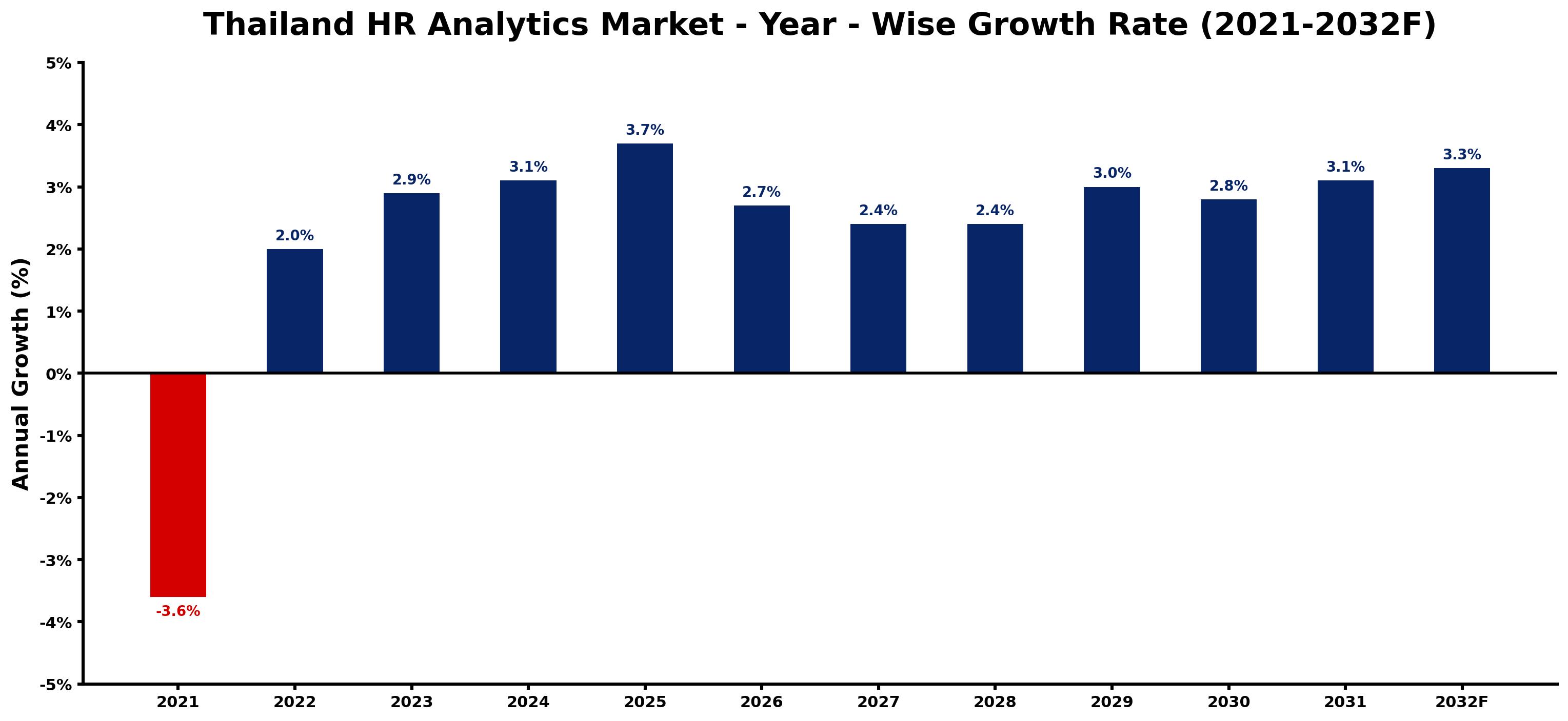 Thailand HR Analytics Market Year-wise Growth Rate and Key Drivers