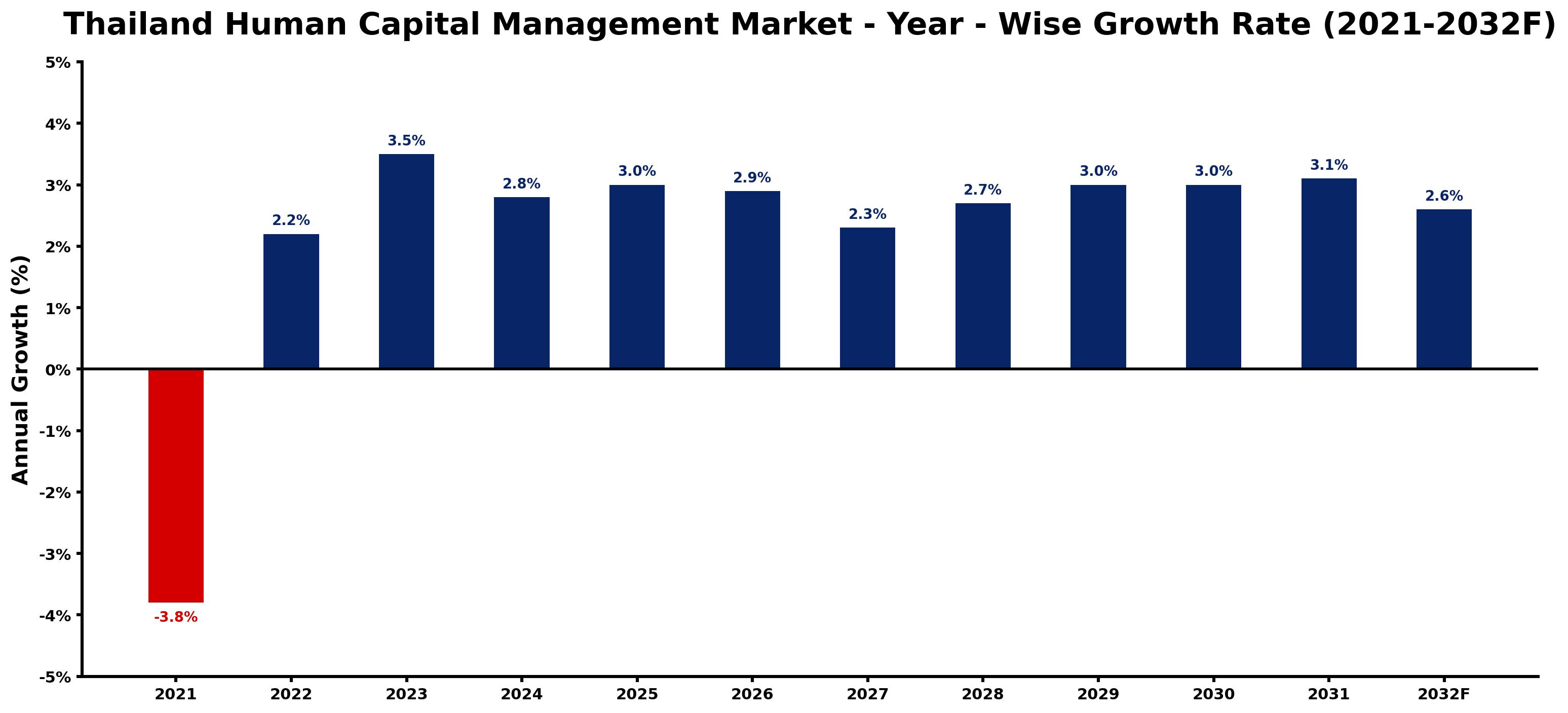 Thailand Human Capital Management Market Year-wise Growth Rate and Key Drivers