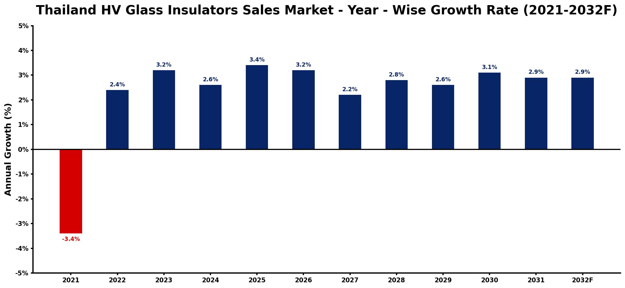 Thailand HV Glass Insulators Sales Market Year-wise Growth Rate and Key Drivers