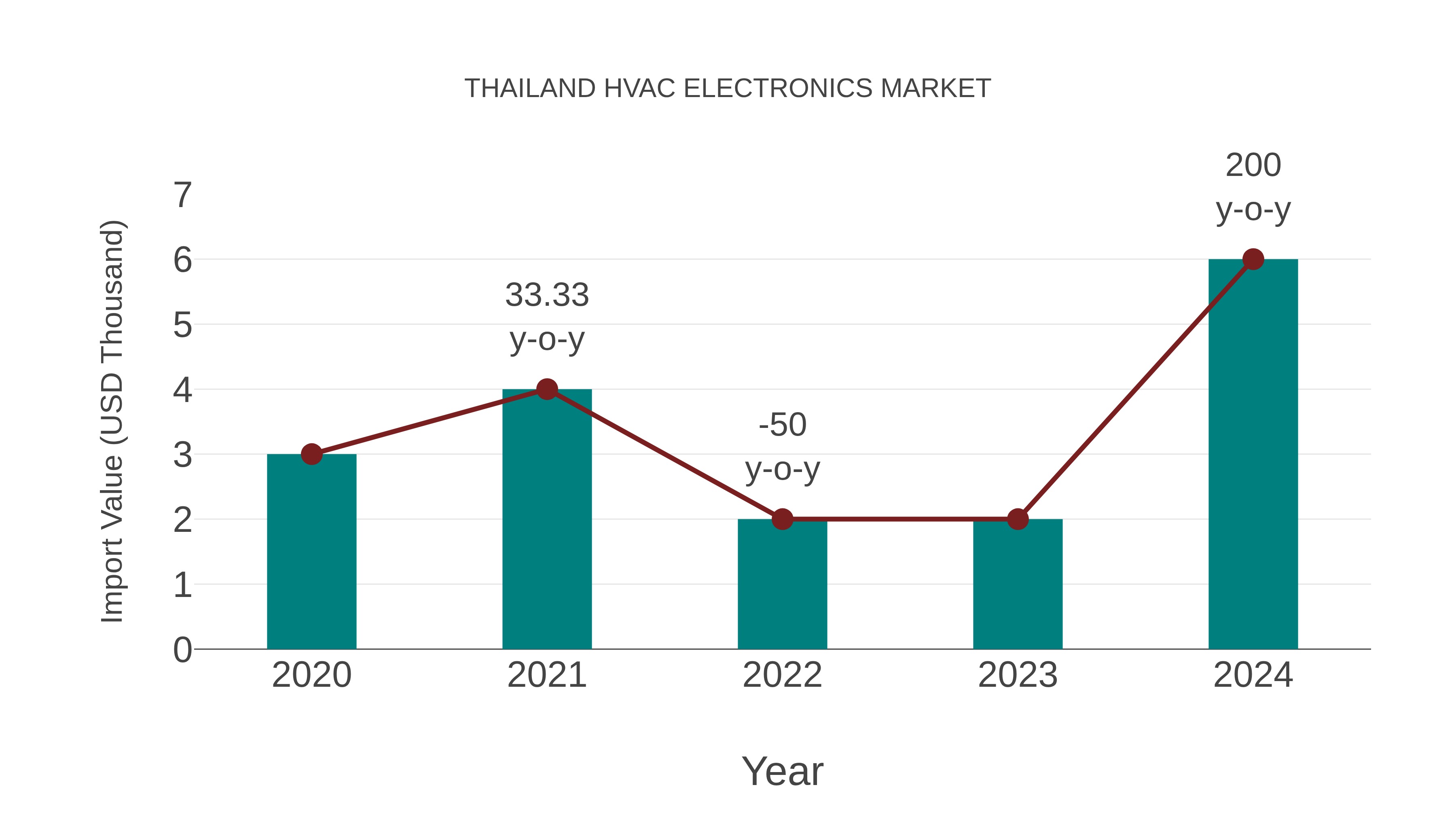  Thailand Hvac Electronics Market: Import Trend Analysis