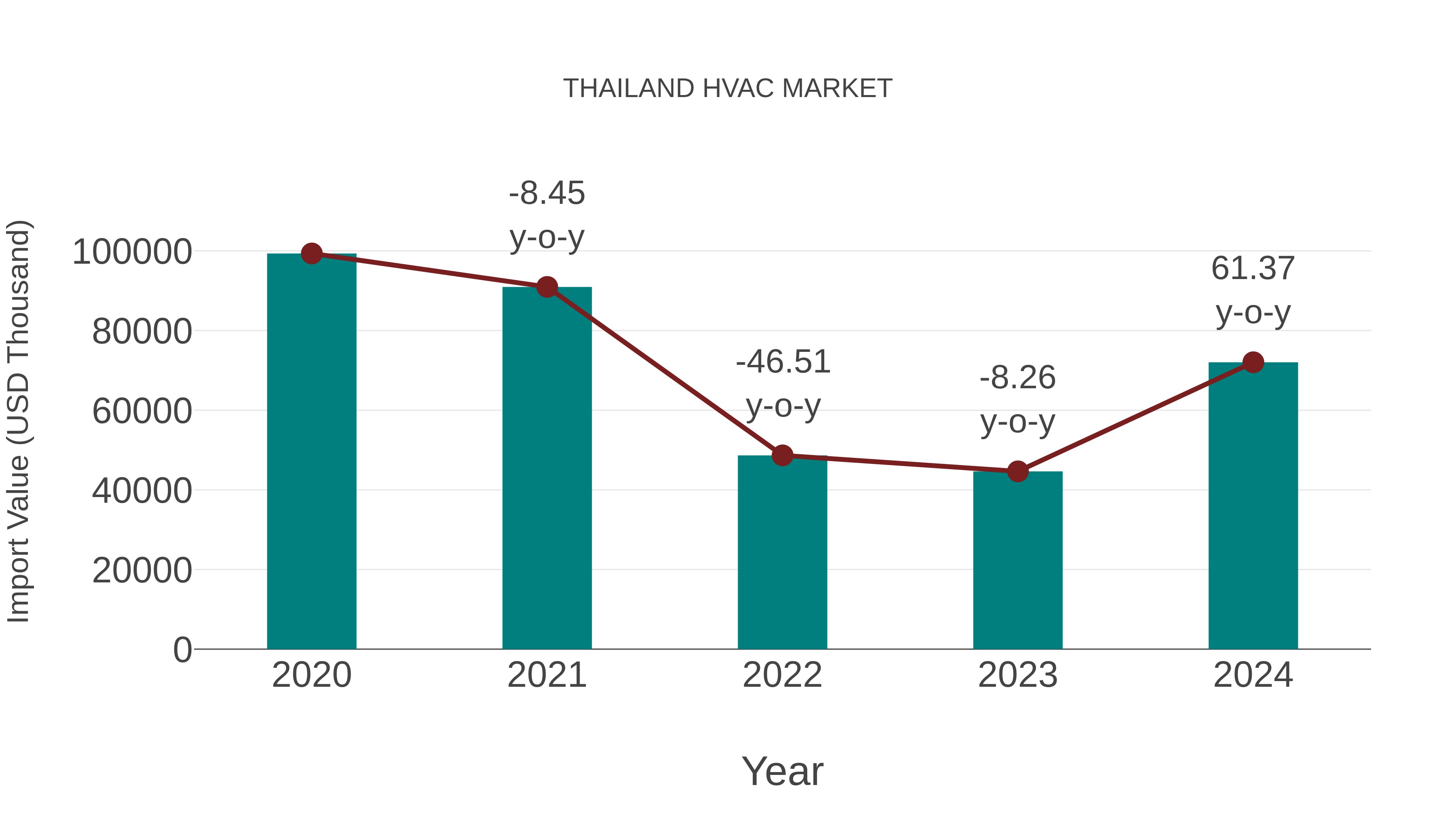  Thailand Hvac Market: Import Trend Analysis