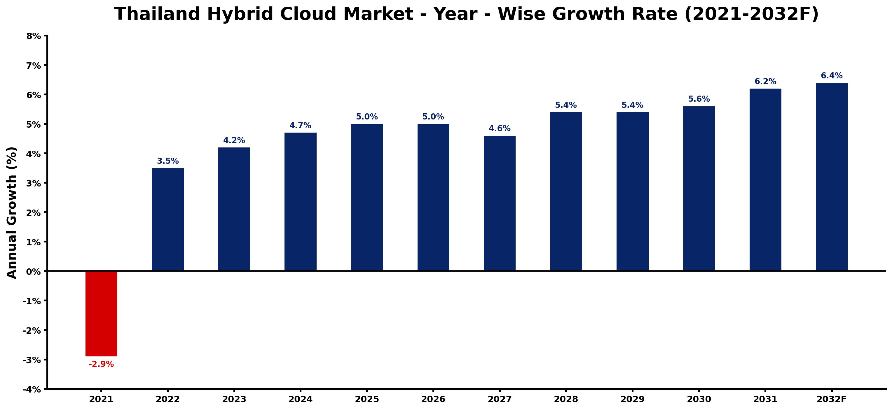 Thailand Hybrid Cloud Market Year-wise Growth Rate and Key Drivers