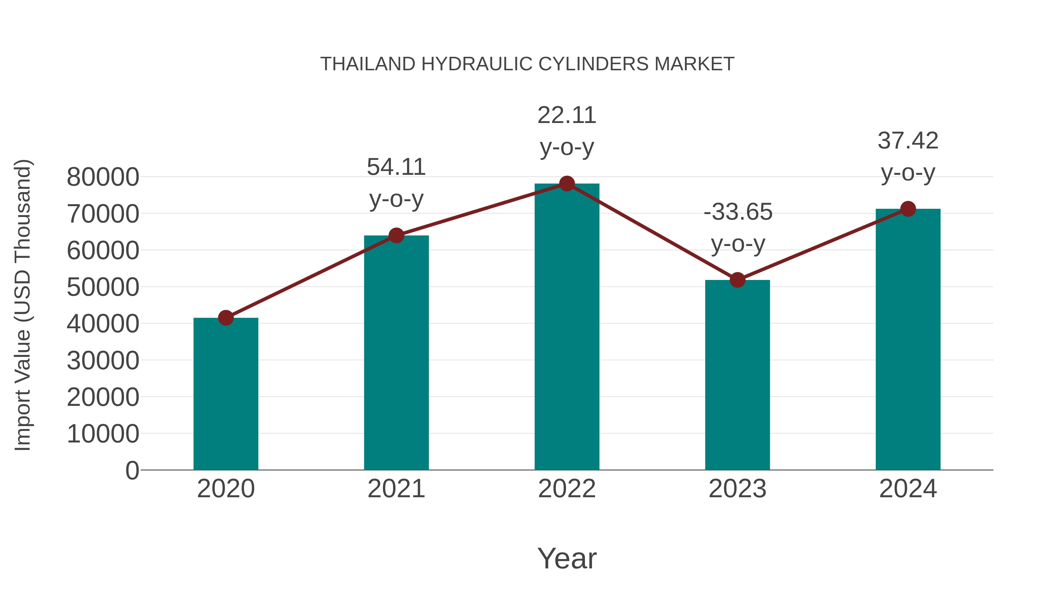 Thailand Hydraulic Cylinders Market: Import Trend Analysis