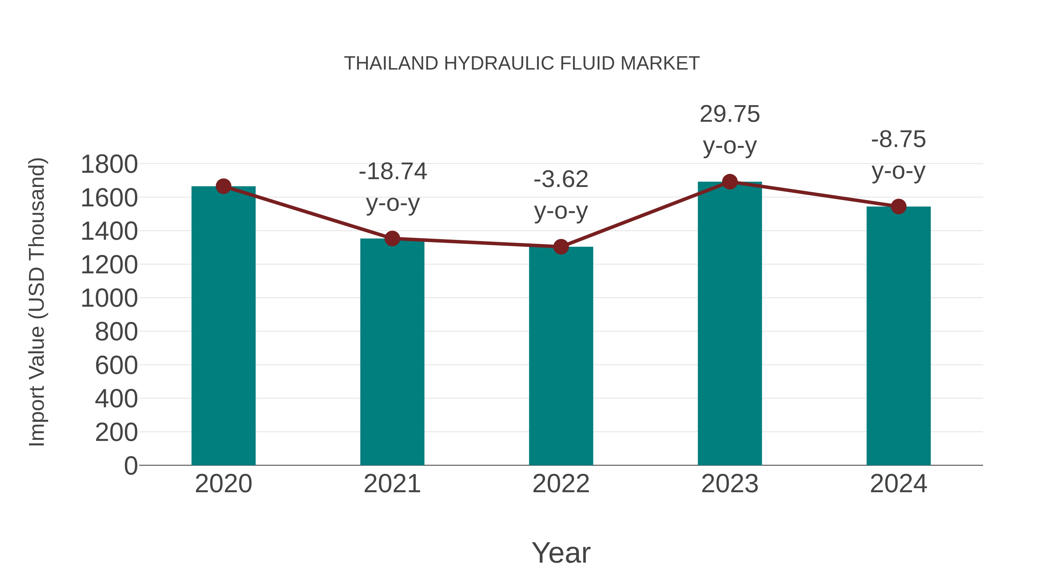  Thailand Hydraulic Fluid Market: Import Trend Analysis